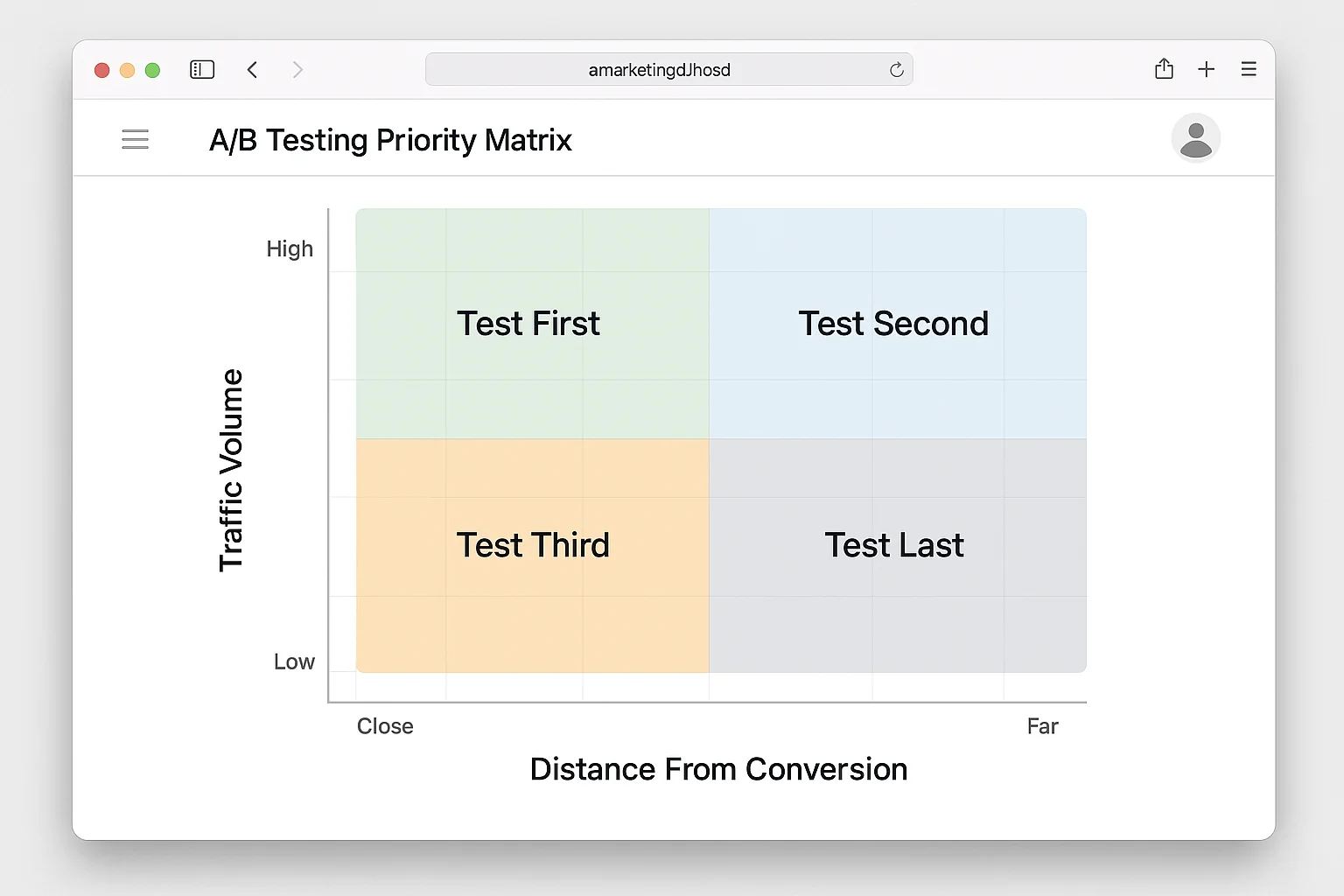 2x2 matrix with "Traffic Volume" on the Y-axis (high to low) and "Distance From Conversion" on the X-axis (close to far). Four quadrants labeled: Test First (high traffic, close to conversion), Test Second (high traffic, far from conversion), Test Third (low traffic, close to conversion), Test Last (low traffic, far from conversion)