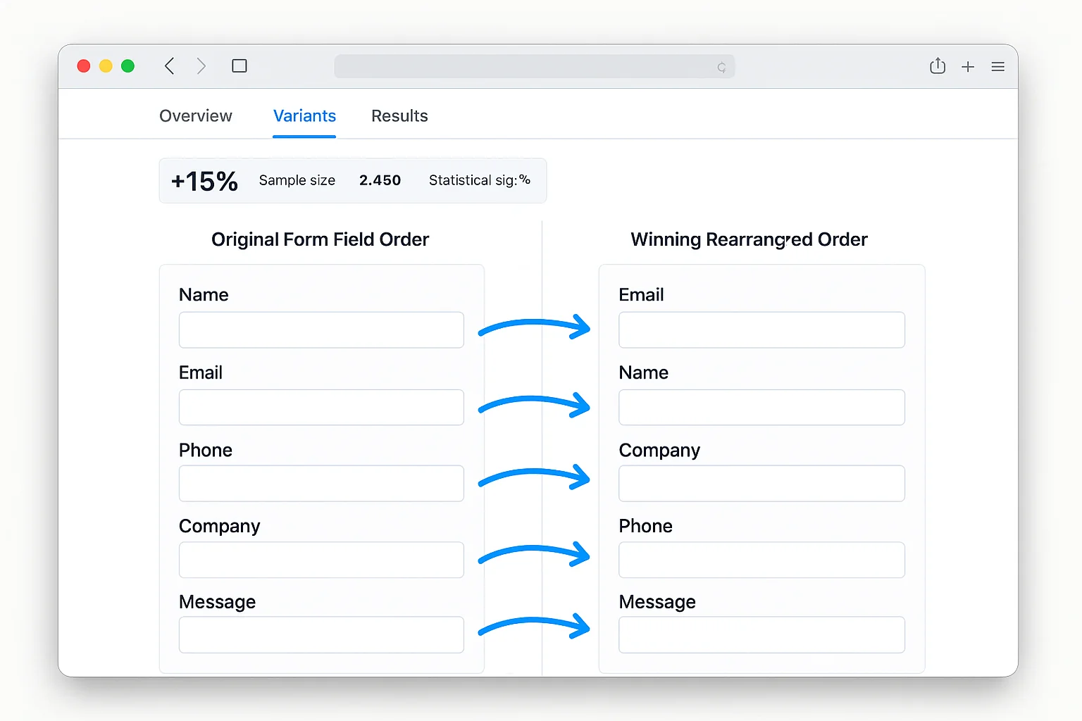 Side-by-side comparison of the original form field order and the winning rearranged order, with arrows showing which fields moved