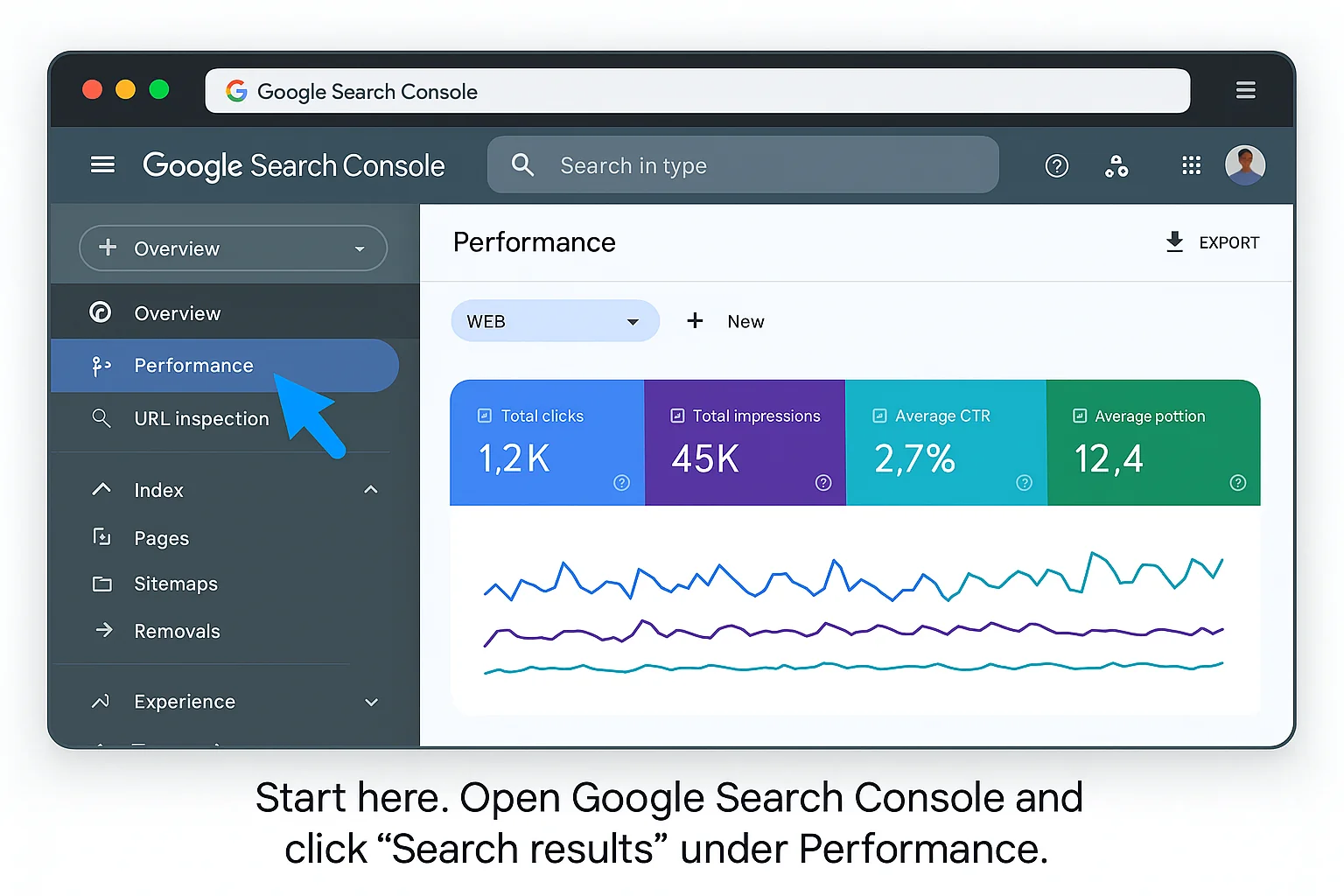 Google Search Console Performance dashboard -the main overview screen showing clicks, impressions, CTR, and position graphs. Arrow or highlight pointing to "Search results" in the left sidebar. Caption: "Start here. Open Google Search Console and click 'Search results' under Performance."
