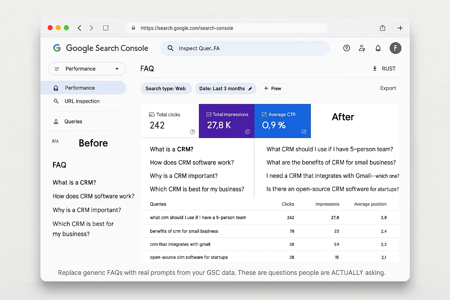 A before/after of a page's FAQ section. "Before" shows generic questions like "What is a CRM?" and "After" shows prompt-derived questions like "What CRM should I use if I have a 5-person team?" and "I need a CRM that integrates with Gmail -which one?" Caption: "Replace generic FAQs with real prompts from your GSC data. These are questions people are ACTUALLY asking."