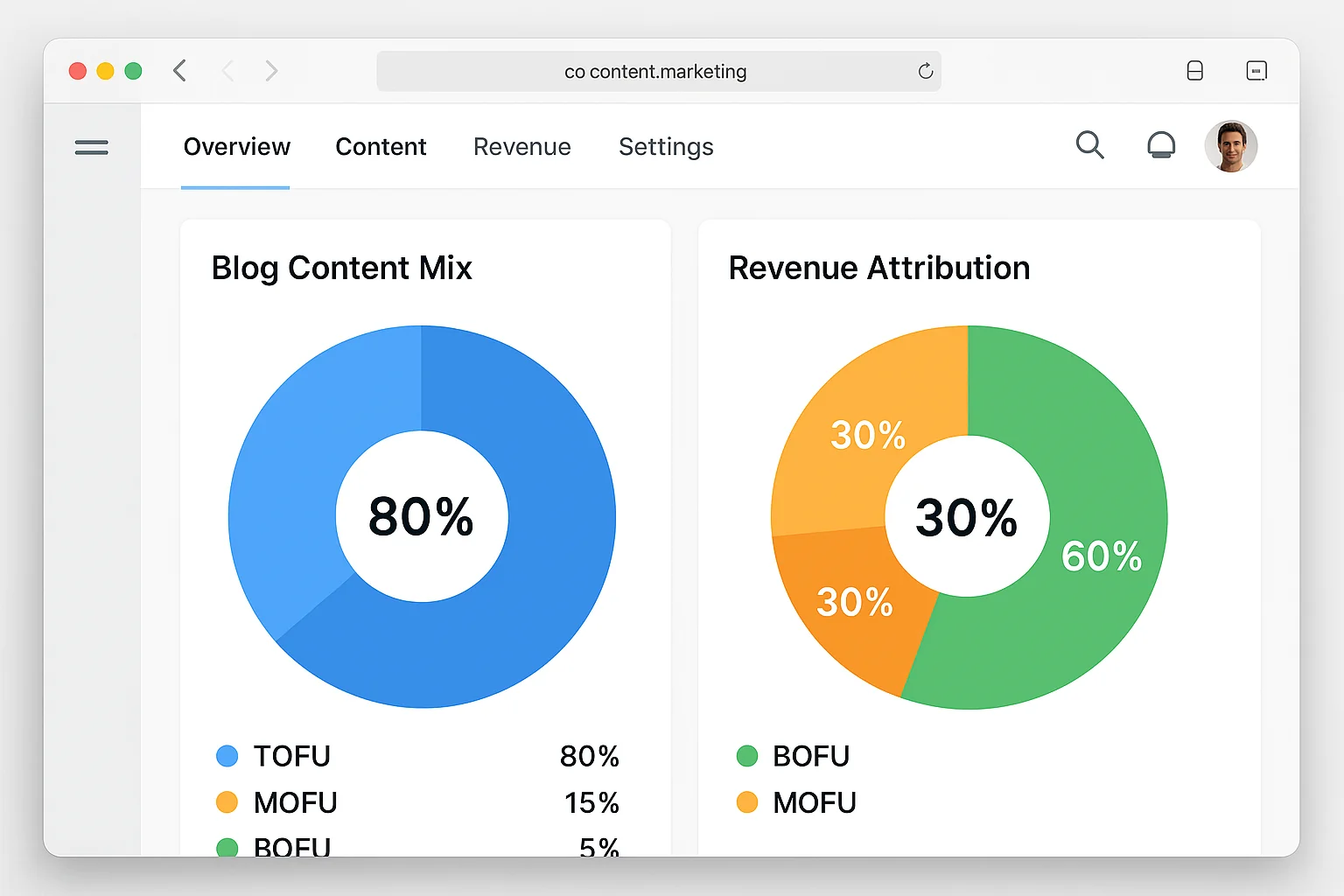 Pie chart showing the typical blog content mix: 80% TOFU, 15% MOFU, 5% BOFU, contrasted with revenue attribution showing BOFU generating 60%+ of content-driven revenue