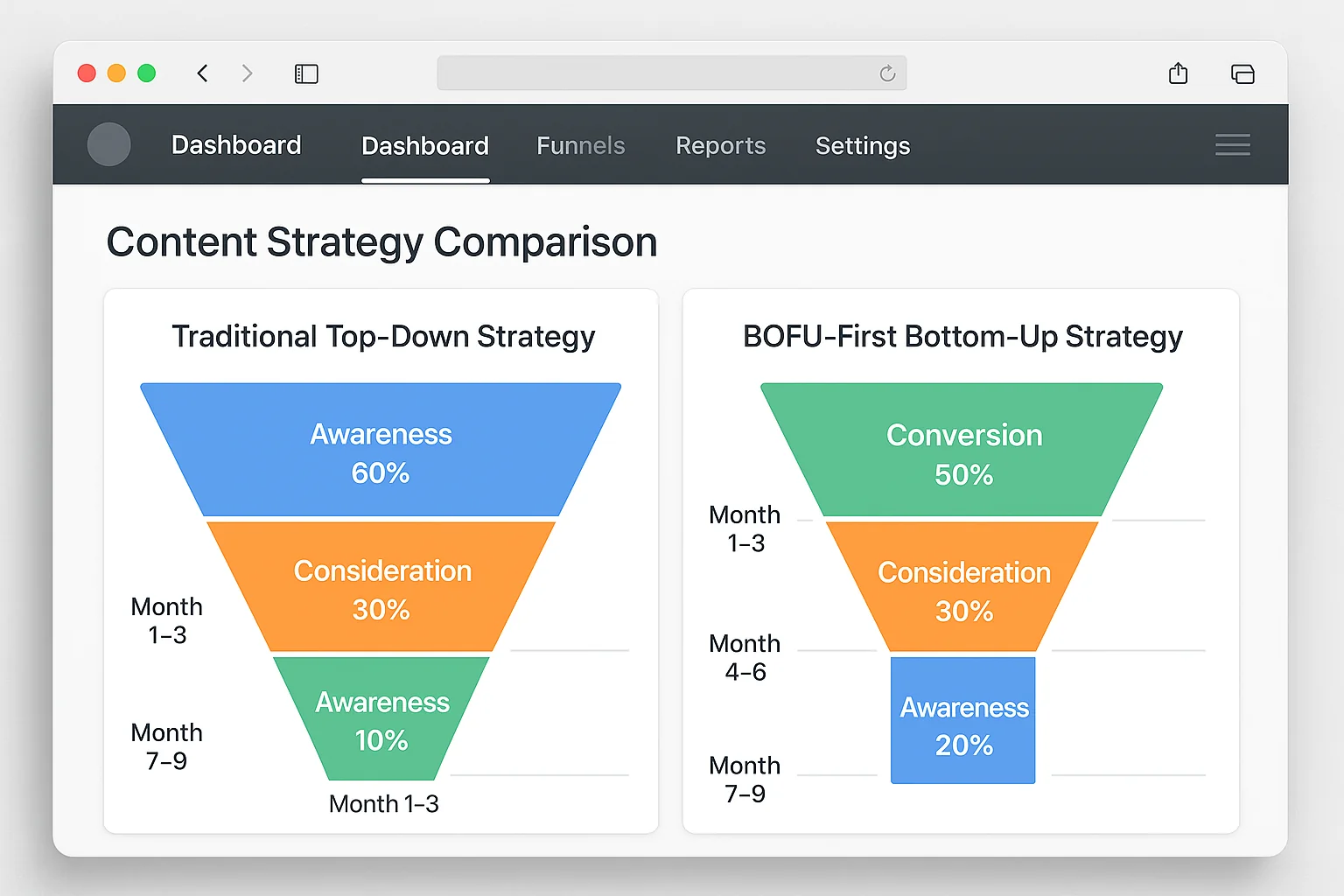 Side-by-side funnel diagrams comparing the traditional top-down content strategy vs the BOFU-first bottom-up strategy, with timeline labels for each phase