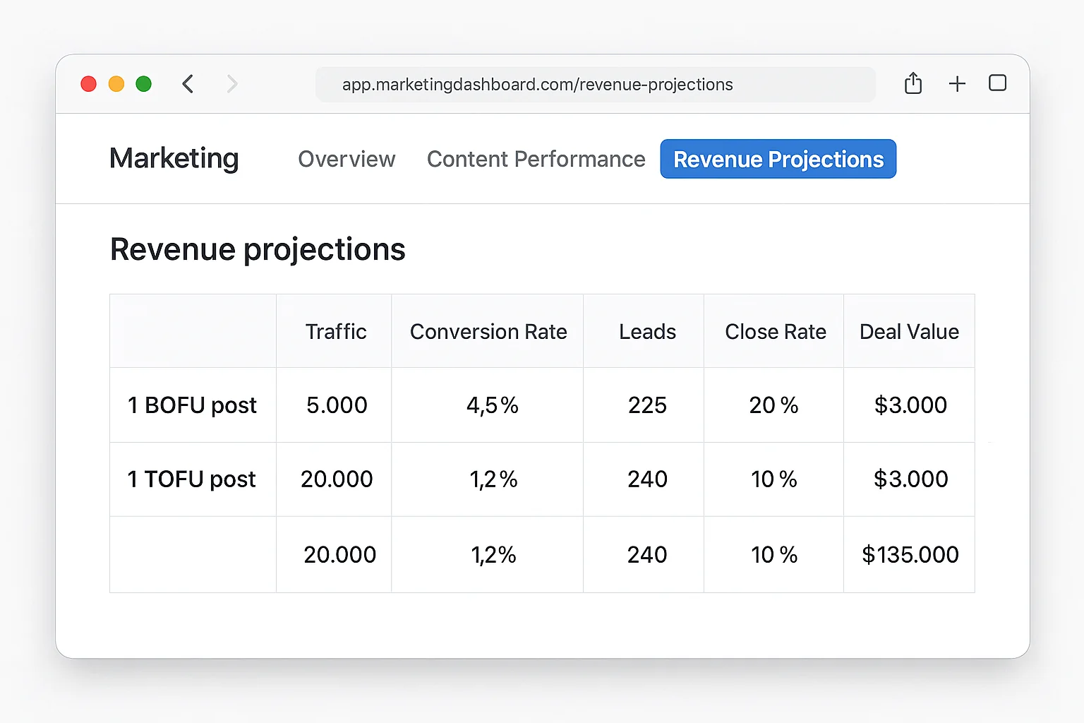 Side-by-side revenue projection table comparing one BOFU post vs one TOFU post, showing traffic, conversion rate, leads, close rate, deal value, and annual revenue