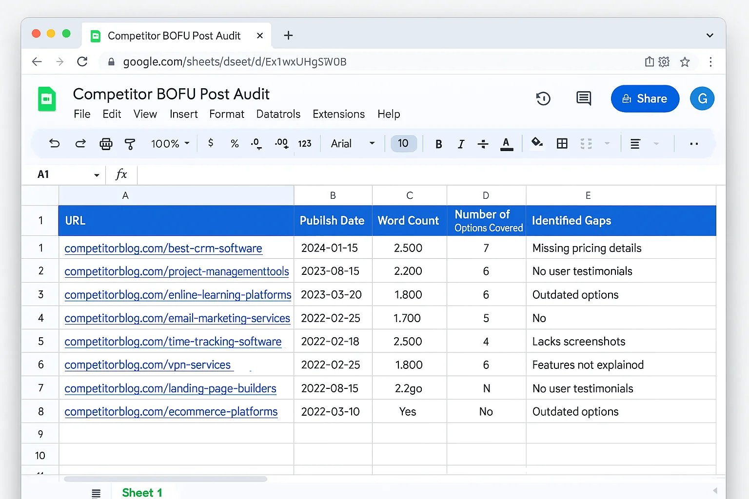 Example of a competitor BOFU post audit spreadsheet showing URL, publish date, word count, number of options covered, presence of comparison table, and identified gaps