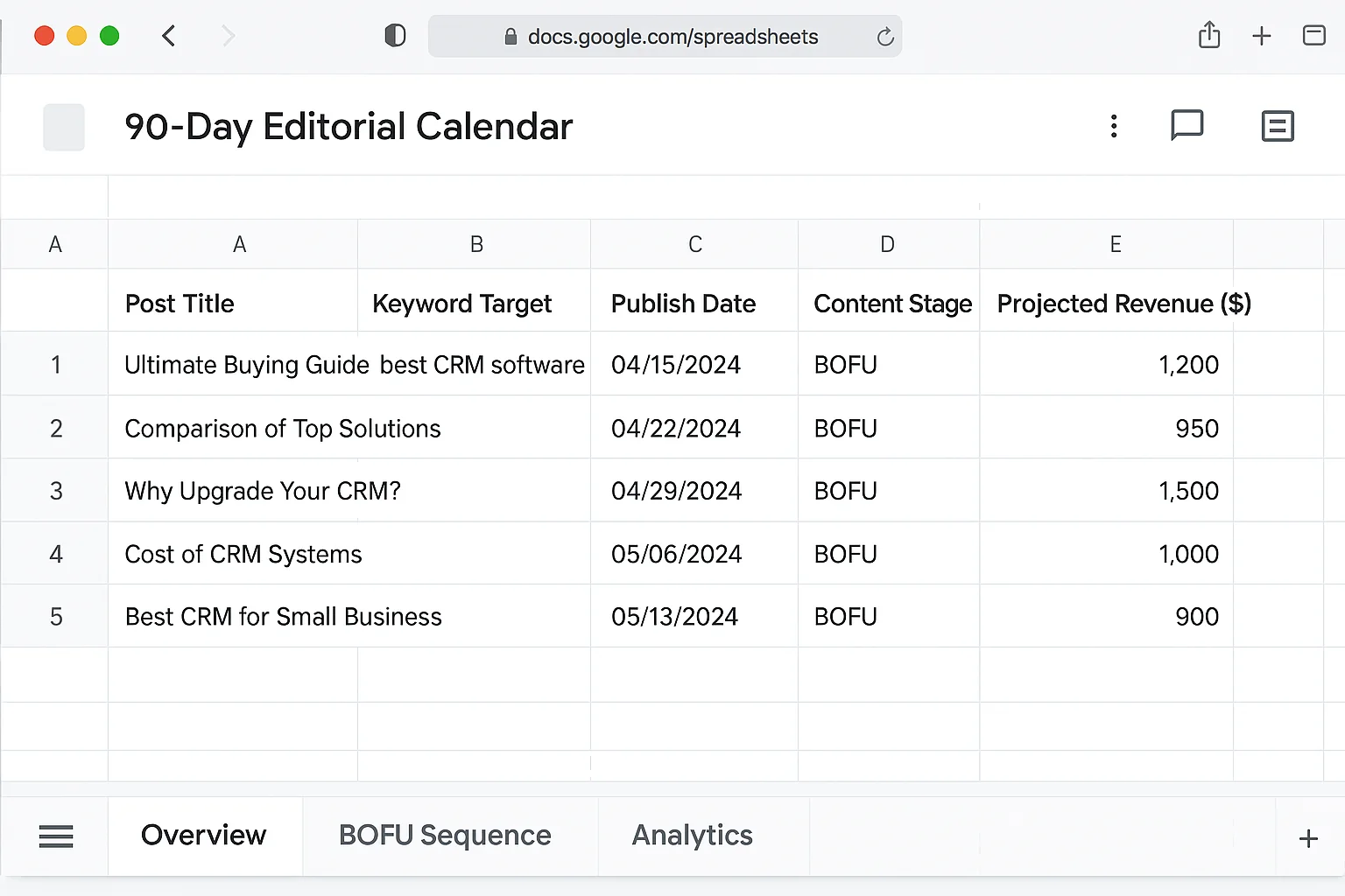 90-day editorial calendar template showing the 5-post BOFU sequence with keyword targets, publish dates, and projected revenue per post
