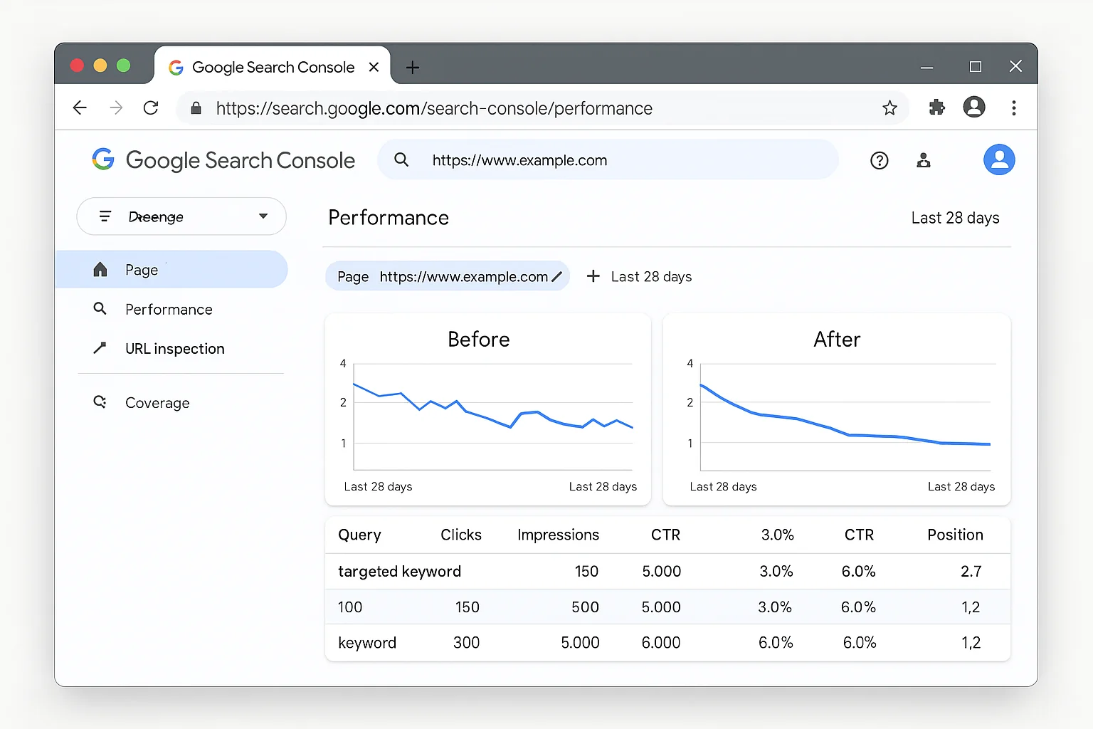 Before/after showing a page's GSC position moving from 2.7 to 1.2 after adding targeted content for the keyword