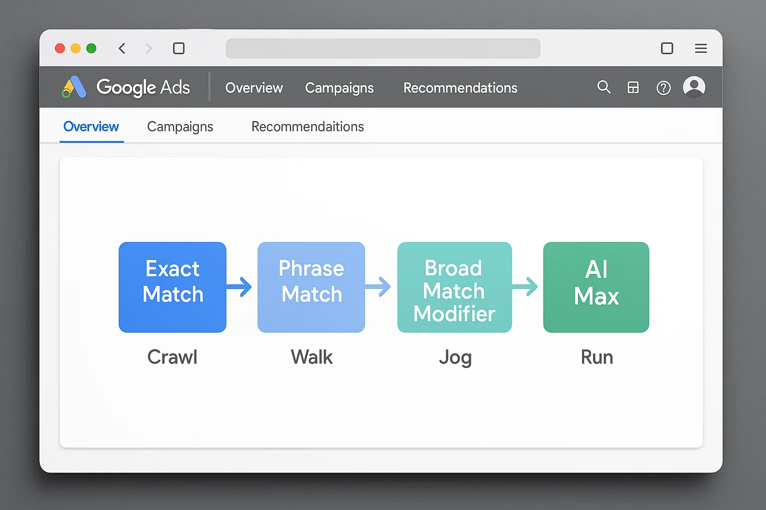 Visual diagram showing the 4-step progression from Exact Match to AI Max, with "Crawl-Walk-Jog-Run" labels