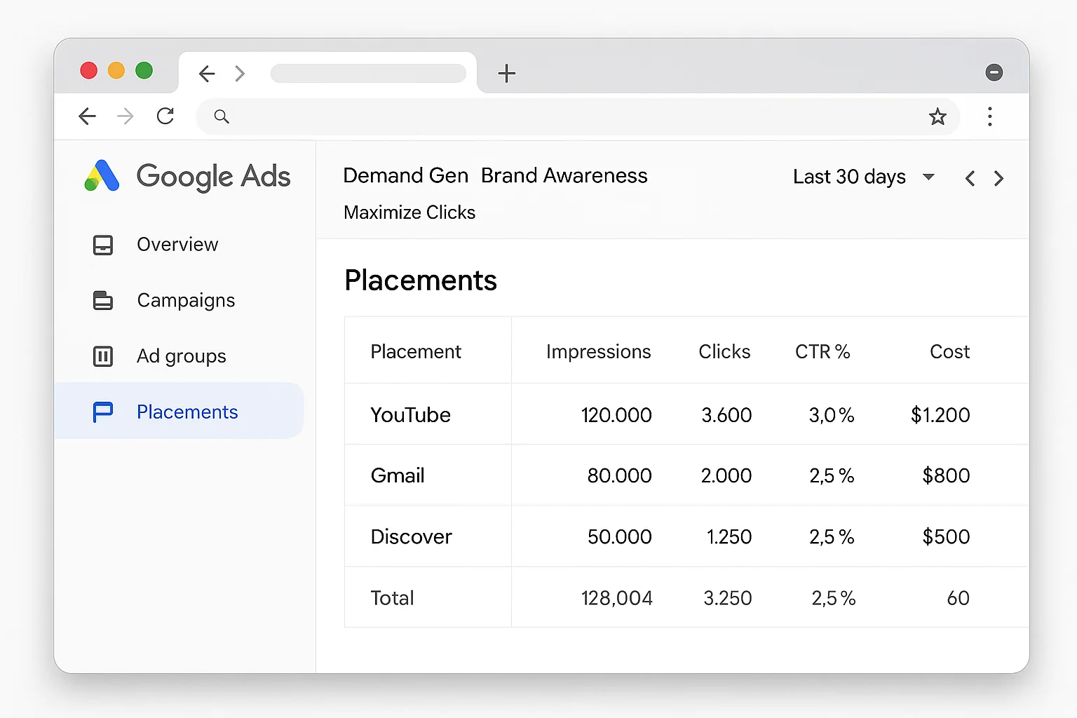 Google Ads placement report showing performance breakdown across YouTube, Gmail, and Discover placements