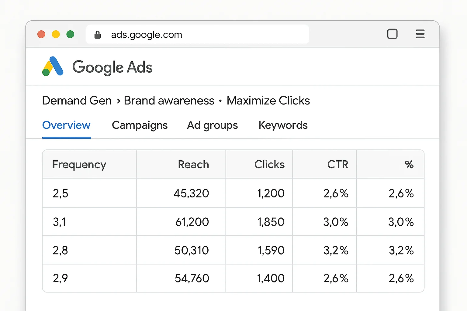 Campaign metrics dashboard showing frequency, reach, clicks, and CTR columns