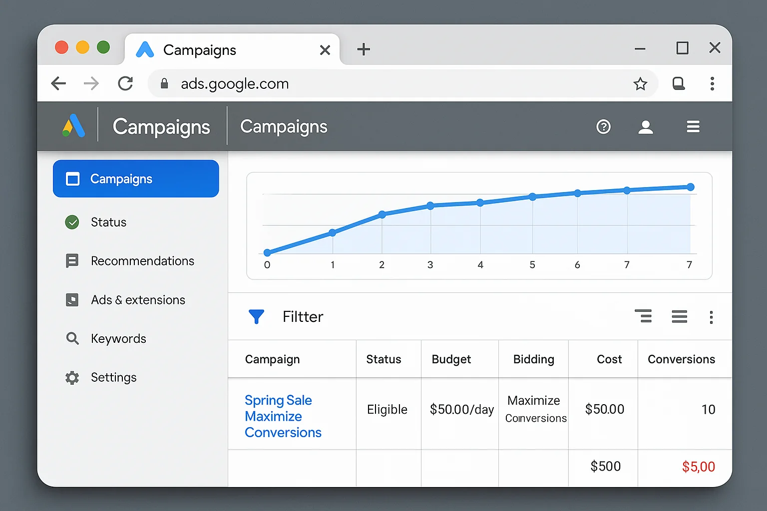 Google Ads campaign using Maximize Conversions showing full budget spend with high cost per conversion