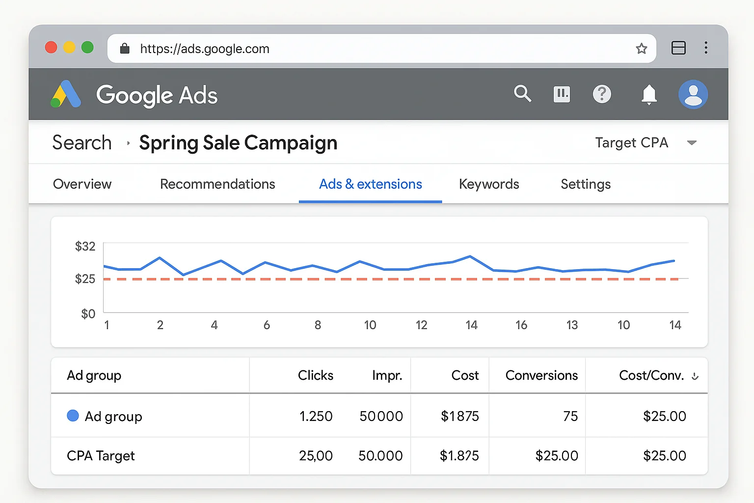 Google Ads campaign using Target CPA showing controlled spend with consistent cost per conversion near the target