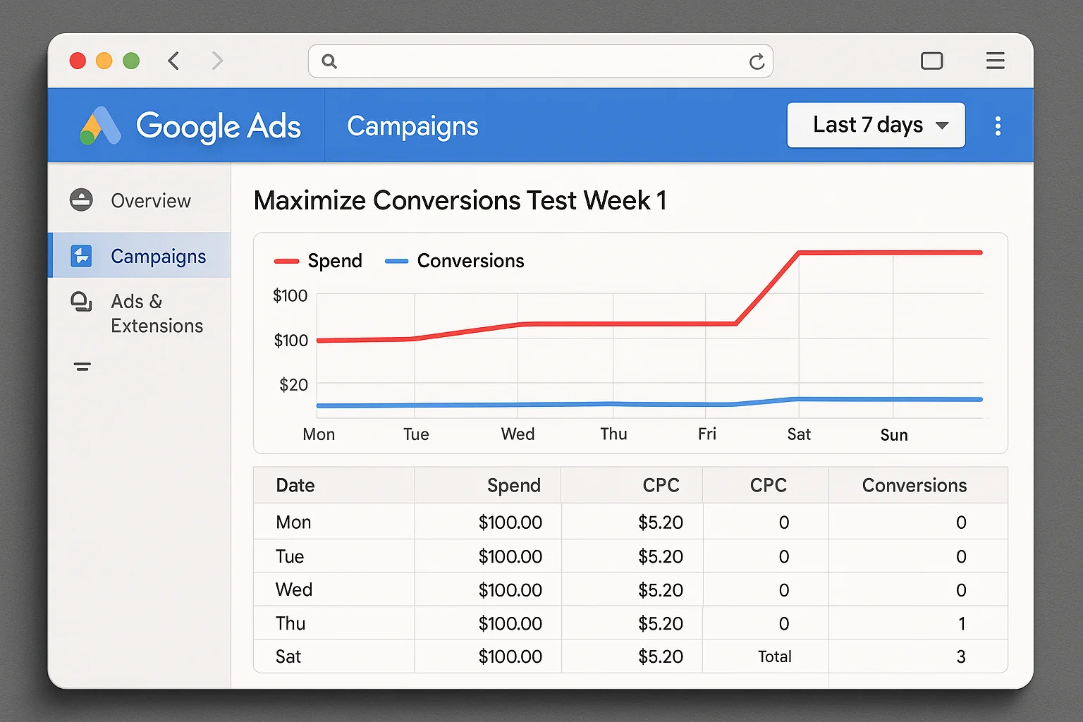 Google Ads campaign using Maximize Conversions in the first week, showing full daily budget spend, high CPC, and low conversion count