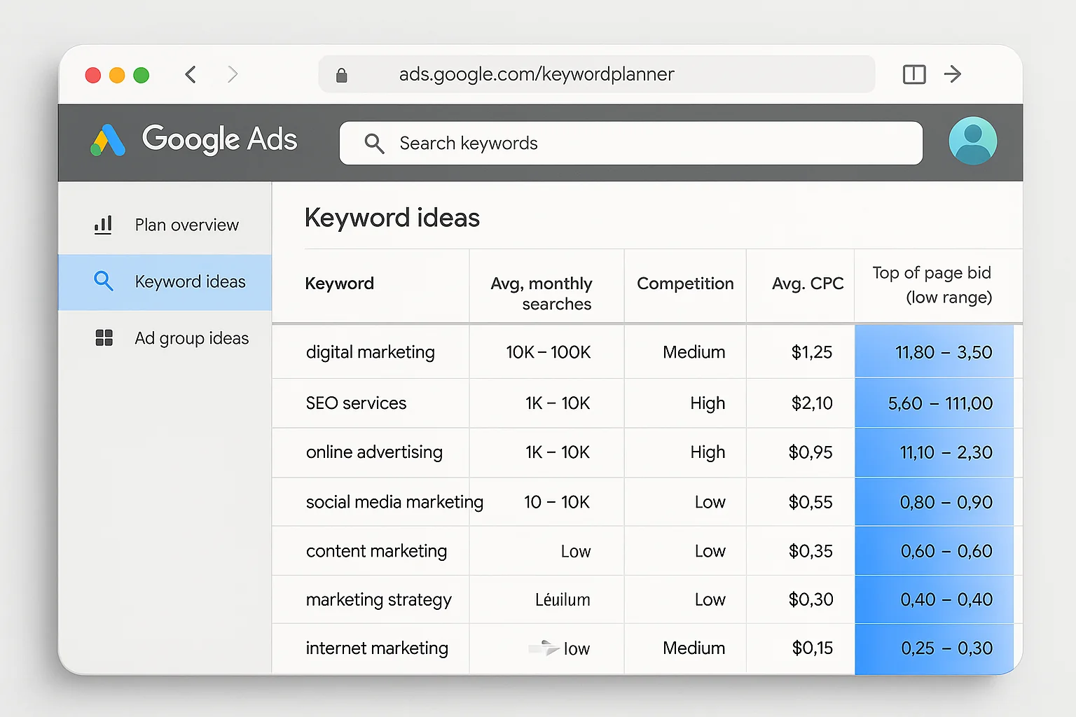 Google Keyword Planner showing average CPC estimates for a sample set of keywords, with the top-of-page bid range highlighted