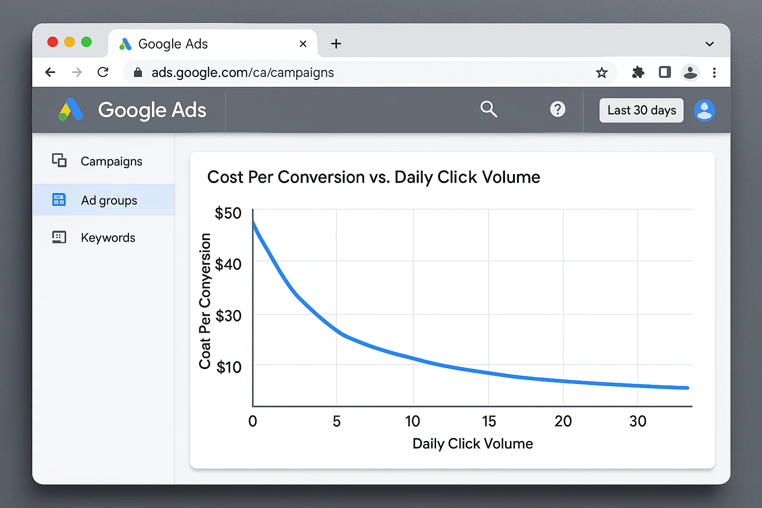 A chart showing cost per conversion at different daily click volumes, illustrating how CPA drops as click volume increases past the 10/day threshold