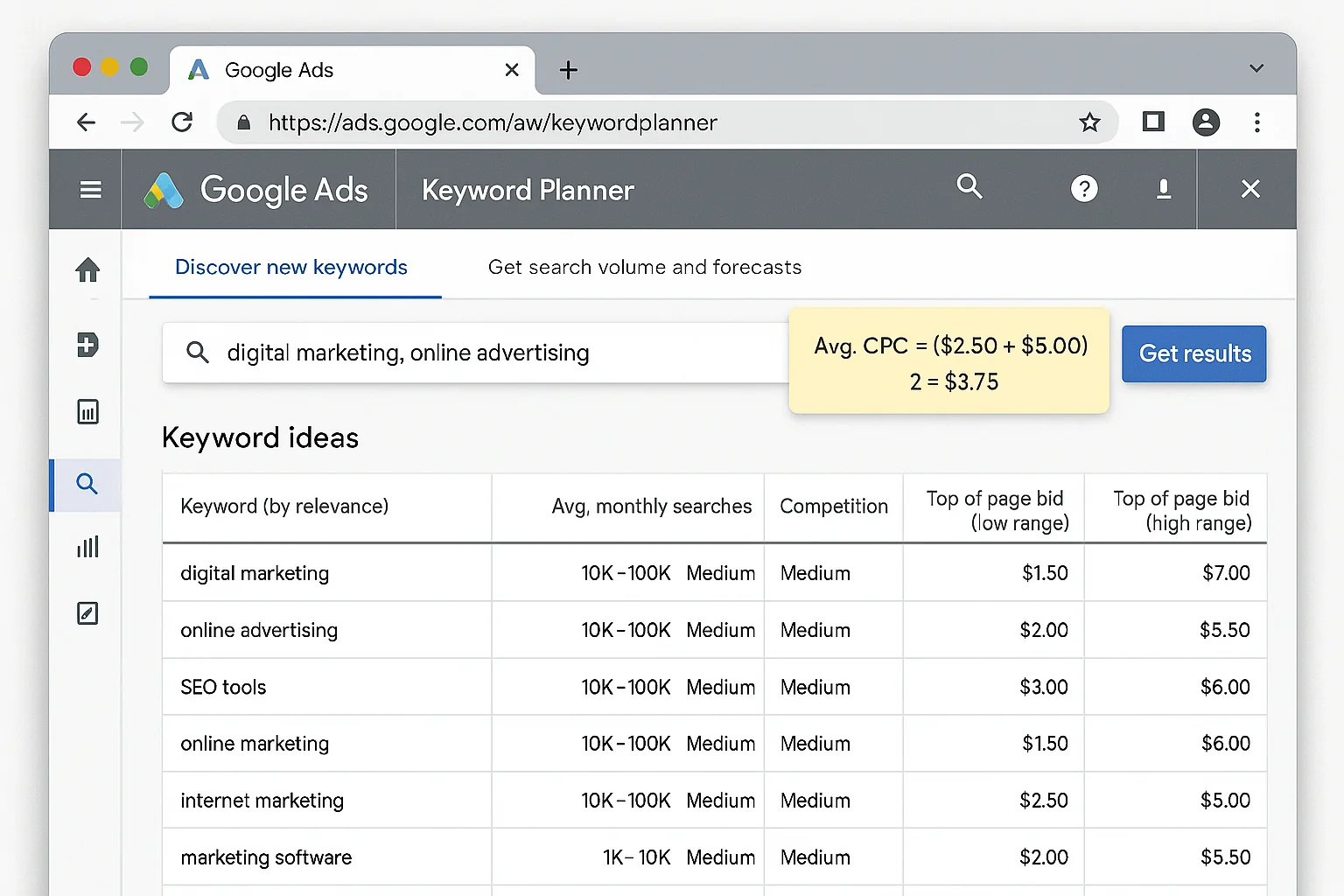 Google Keyword Planner interface with a set of sample keywords entered, CPC bid ranges visible, and the average calculation annotated