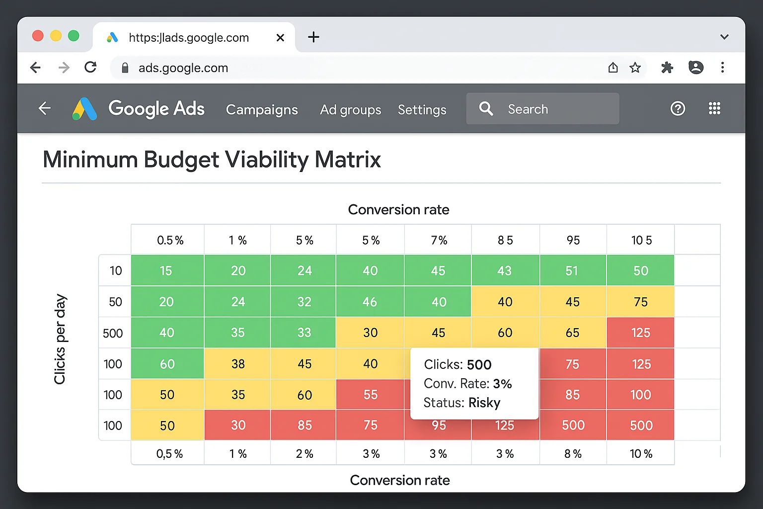 A conversion rate matrix showing clicks per day on one axis and conversion rate on the other, with a green/yellow/red color coding for "viable," "risky," and "not viable" zones