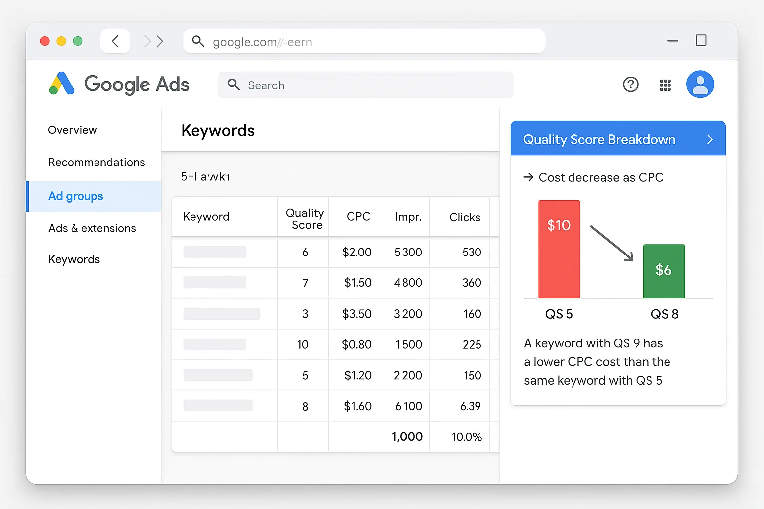 Google Ads Quality Score breakdown showing how a higher score reduces CPC, with an annotated example of a keyword going from $10 CPC at QS 5 to $6 CPC at QS 8