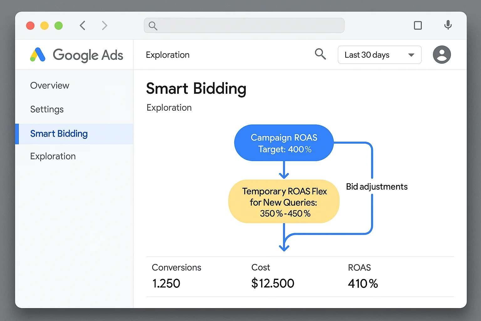 Diagram showing how Smart Bidding Exploration temporarily flexes the ROAS target for new queries while maintaining the overall campaign target