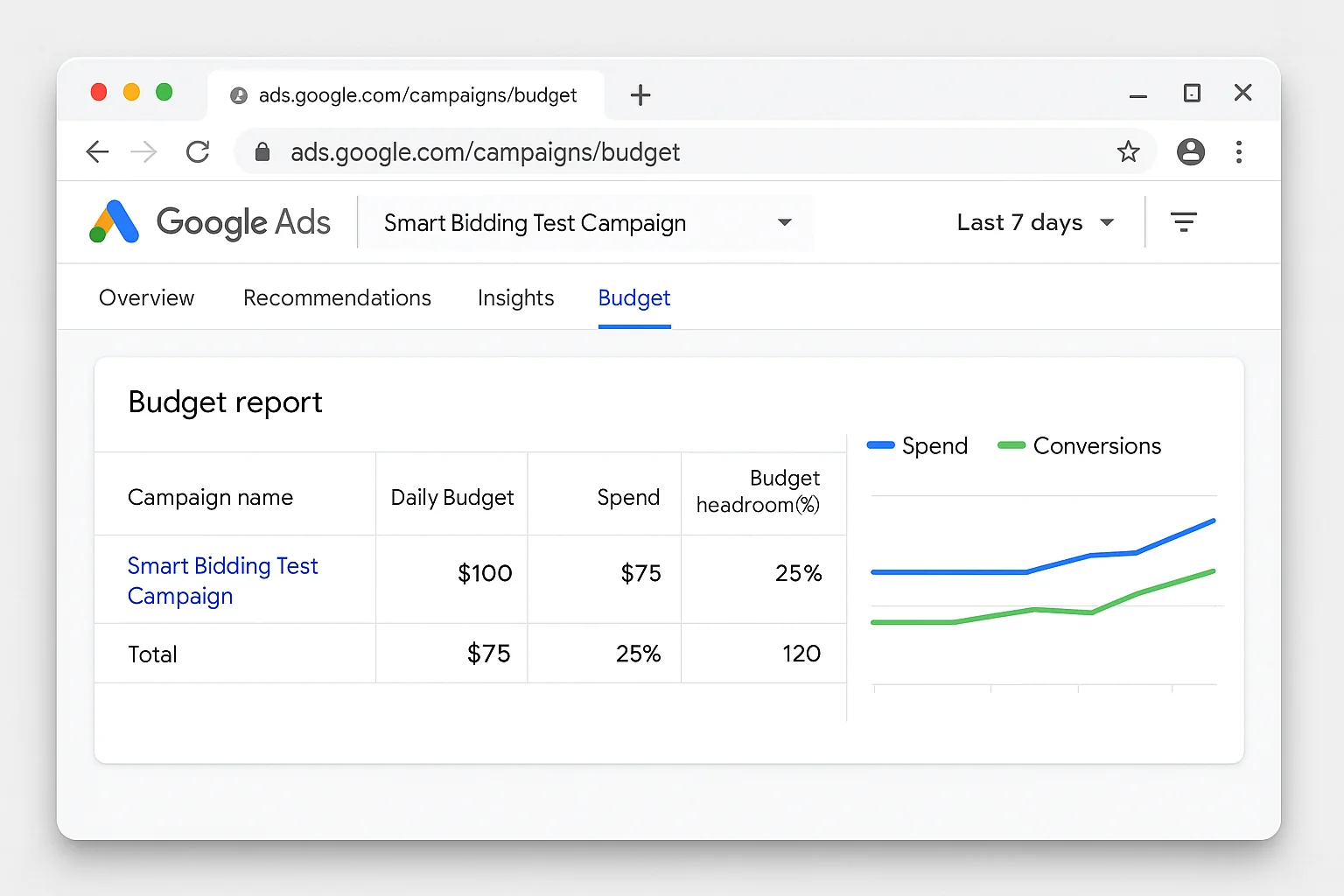 Google Ads budget report showing a campaign with available budget headroom, illustrating the 15-25% unused daily budget concept