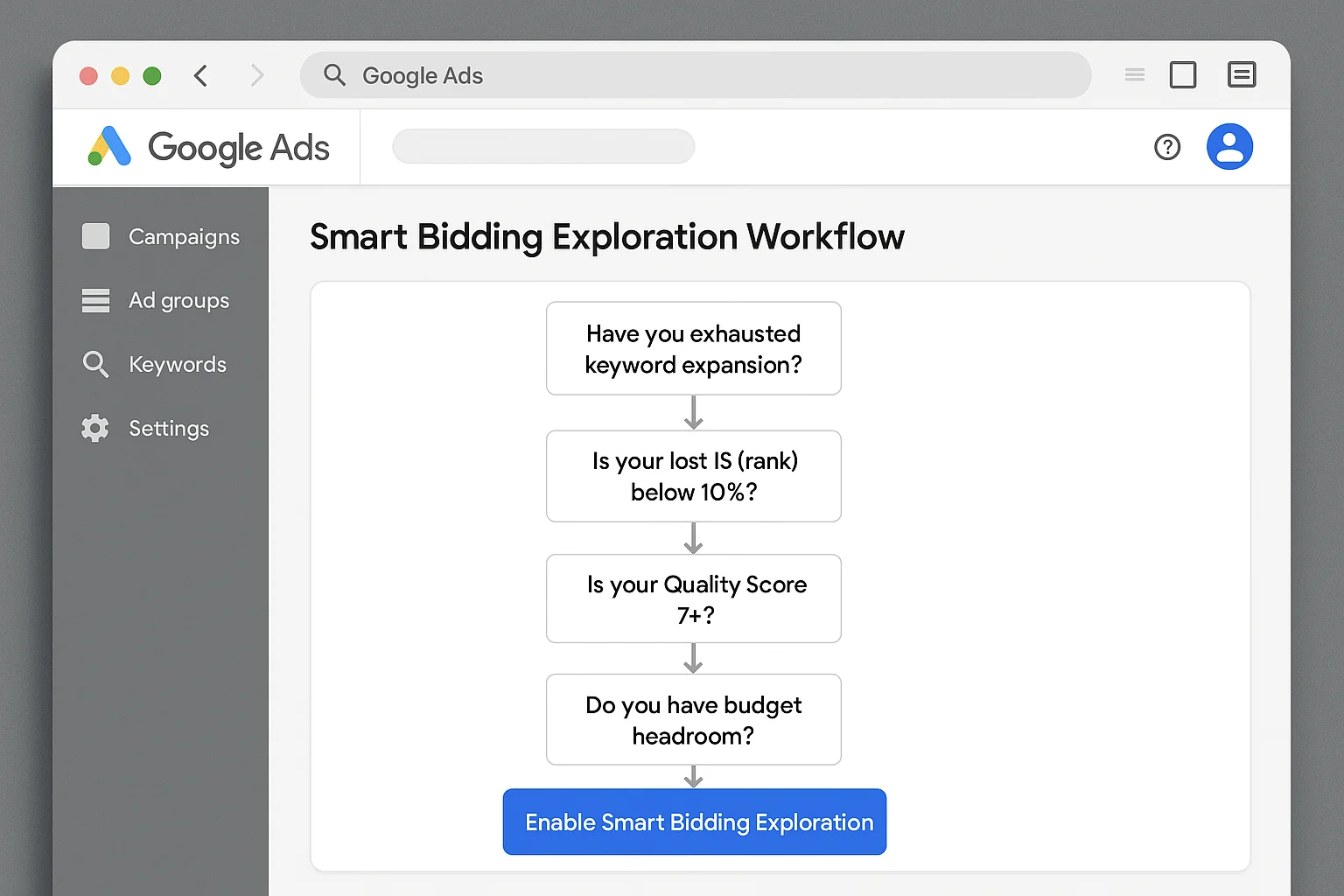 A flowchart decision tree showing: "Have you exhausted keyword expansion?" -> "Is your lost IS (rank) below 10%?" -> "Is your Quality Score 7+?" -> "Do you have budget headroom?" -> "Enable Smart Bidding Exploration"