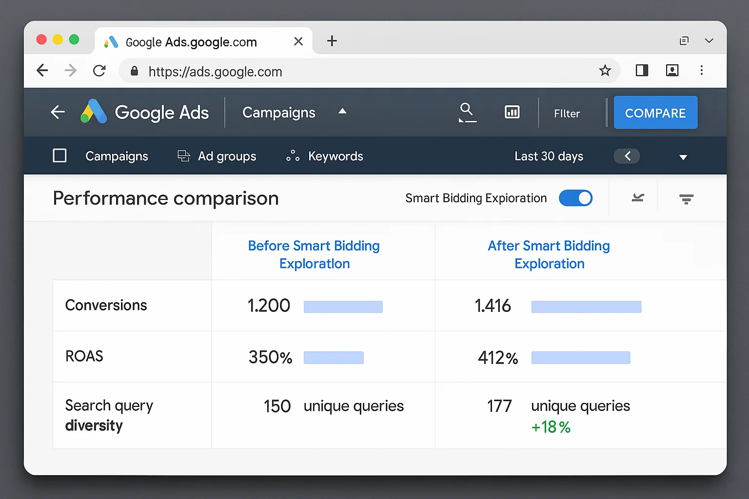 Google Ads performance comparison view showing a before/after comparison of conversions, ROAS, and search query diversity with Smart Bidding Exploration enabled