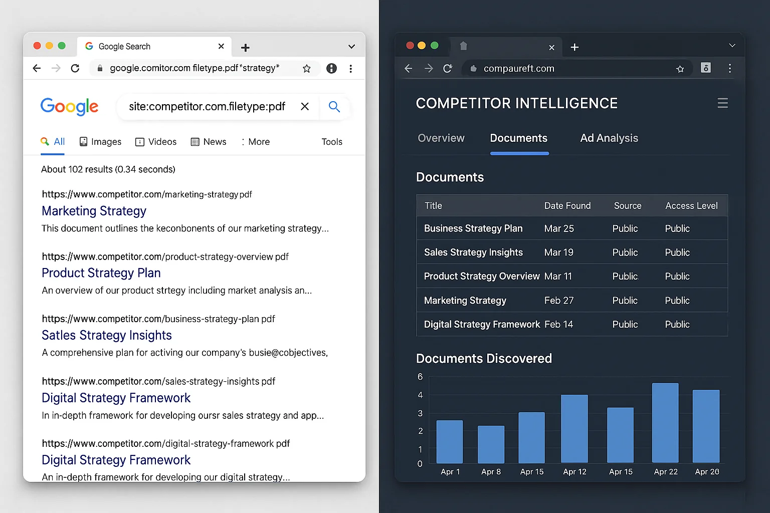 Side-by-side comparison showing free Google operator search vs. paid competitor intelligence tool interface