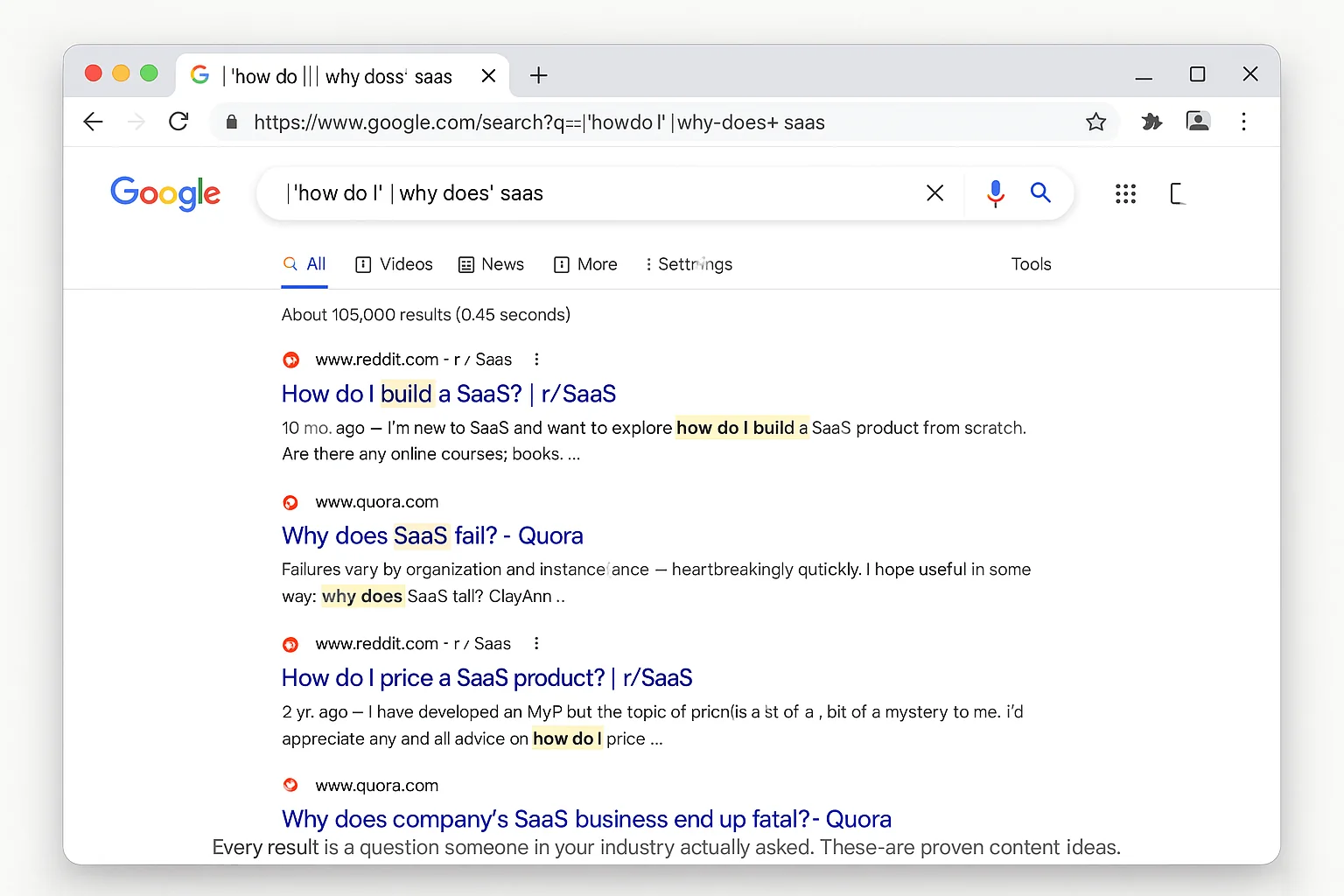 Google search results showing Reddit and Quora threads about SaaS questions, with highlighted "how do I" and "why does" phrases visible in the snippets. Caption: "Every result is a question someone in your industry actually asked. These are proven content ideas."