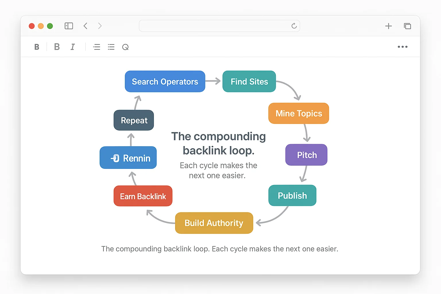 A simple diagram or flowchart showing the compounding loop: Search Operators > Find Sites > Mine Topics > Pitch > Publish > Earn Backlink > Share on LinkedIn > Build Authority > Get Invited Back > Repeat. Caption: "The compounding backlink loop. Each cycle makes the next one easier."