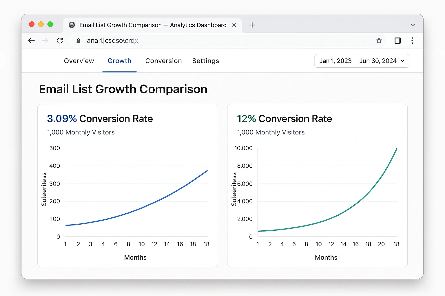 Side-by-side compounding growth chart comparing 3.09% conversion rate vs. 12% conversion rate over 18 months, starting from 1,000 monthly visitors