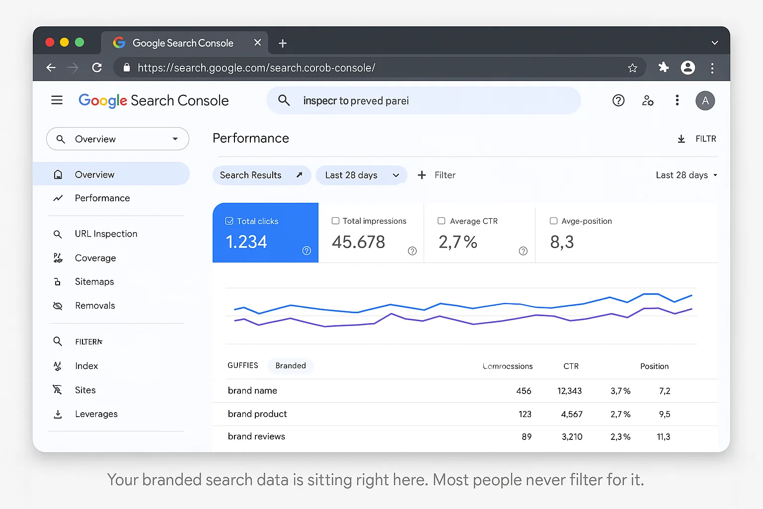 Google Search Console dashboard showing the Performance report overview with the Search Results tab selected. Caption: "Your branded search data is sitting right here. Most people never filter for it."