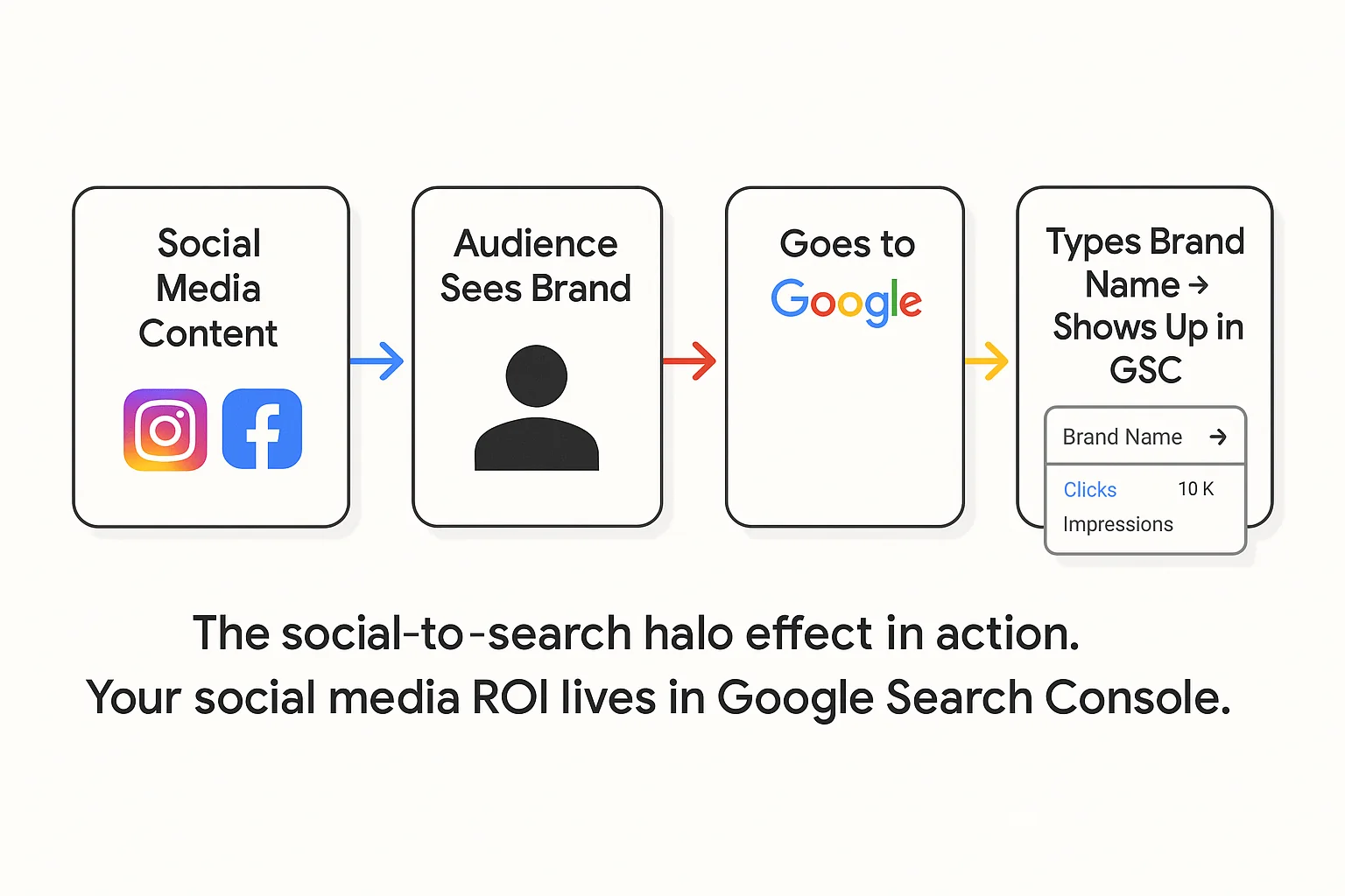 A simple diagram or visualization showing the flow: Social Media Content > Audience Sees Brand > Goes to Google > Types Brand Name > Shows Up in GSC. Caption: "The social-to-search halo effect in action. Your social media ROI lives in Google Search Console."