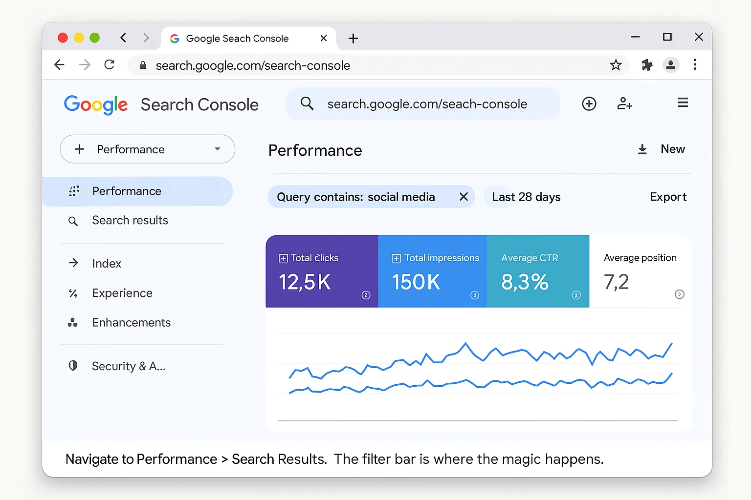 Google Search Console with Performance > Search Results selected, showing the filter bar at the top. Caption: "Navigate to Performance > Search Results. The filter bar is where the magic happens."