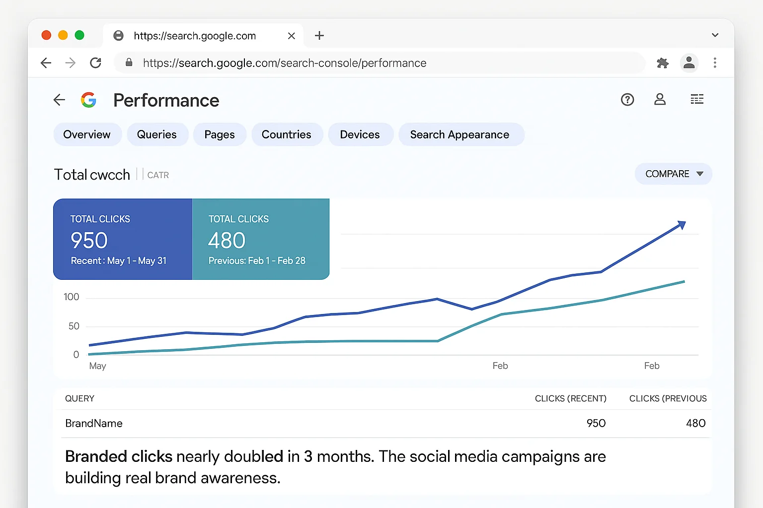 GSC comparison view showing branded search performance. The recent period shows notably higher clicks than the previous period. The graph shows the upward trend. Caption: "Branded clicks nearly doubled in 3 months. The social media campaigns are building real brand awareness."