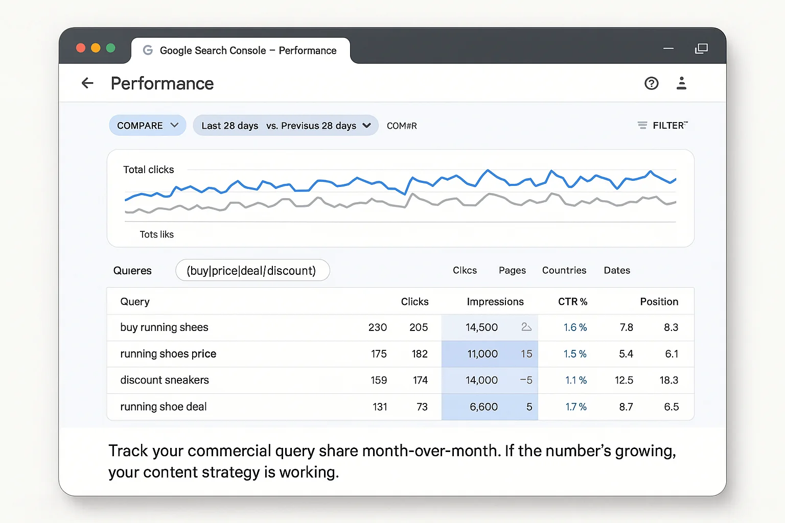Google Search Console's date comparison feature with the commercial regex filter active -showing "Compare" toggled on with two date ranges. The comparison reveals how the commercial query count has changed over time. Caption: "Track your commercial query share month-over-month. If the number's growing, your content strategy is working."