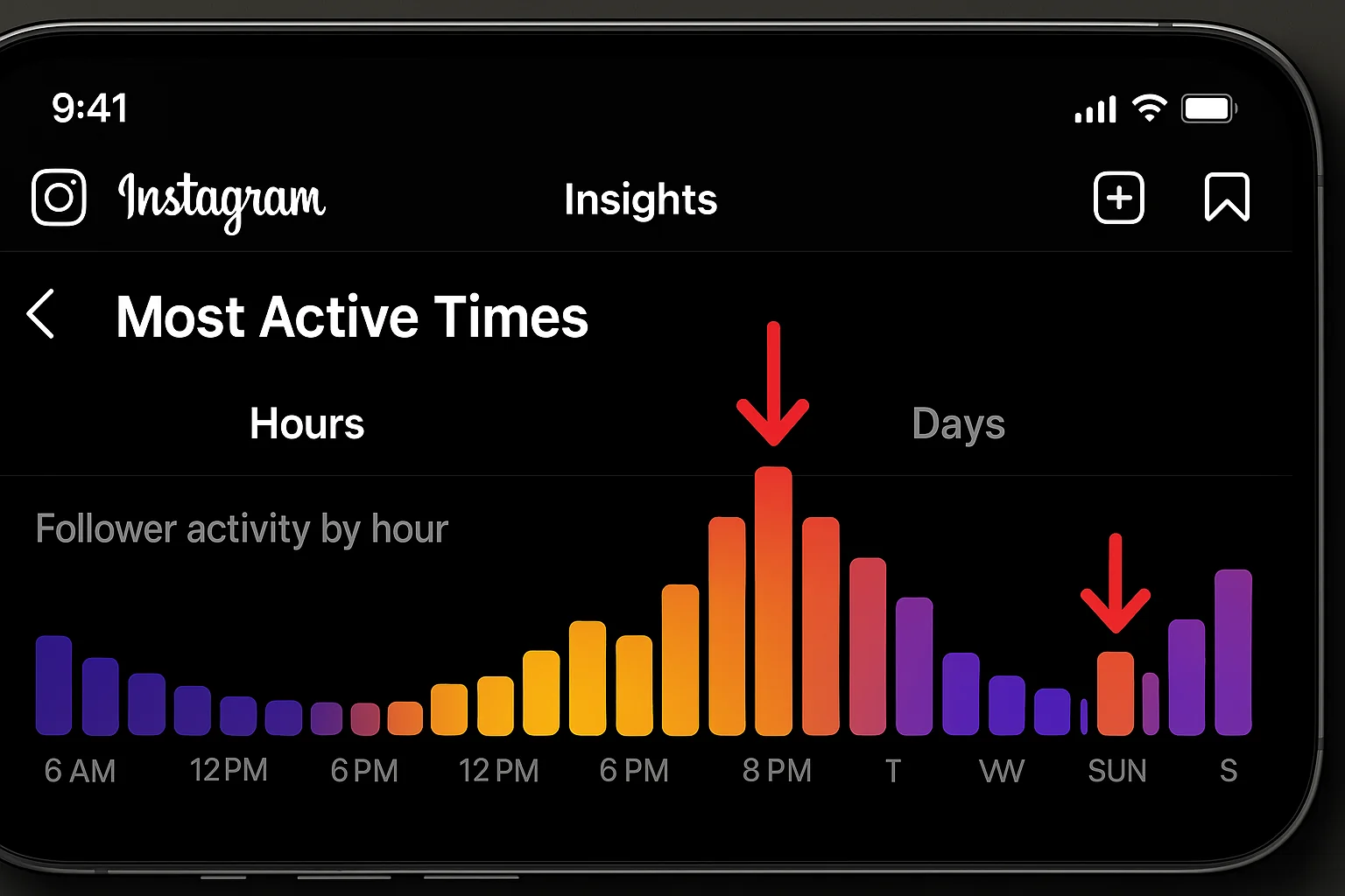 Instagram Insights "Most Active Times" screen with arrows pointing to peak engagement windows