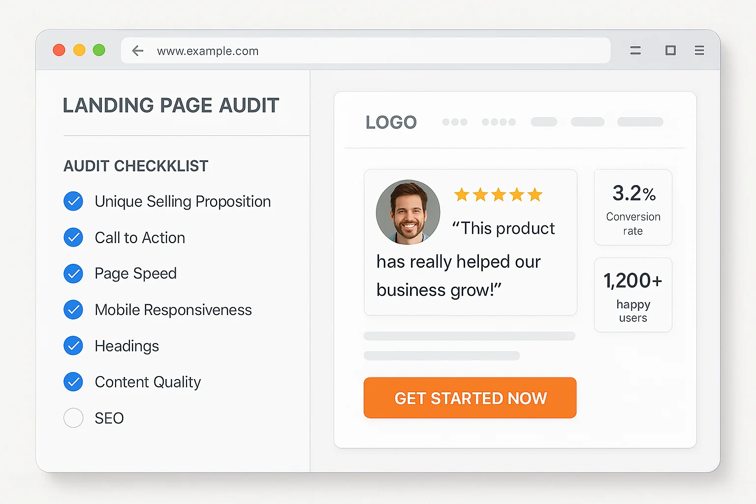 Optimized social proof placement with testimonial + photo + metrics directly above the CTA, logo bar above the fold