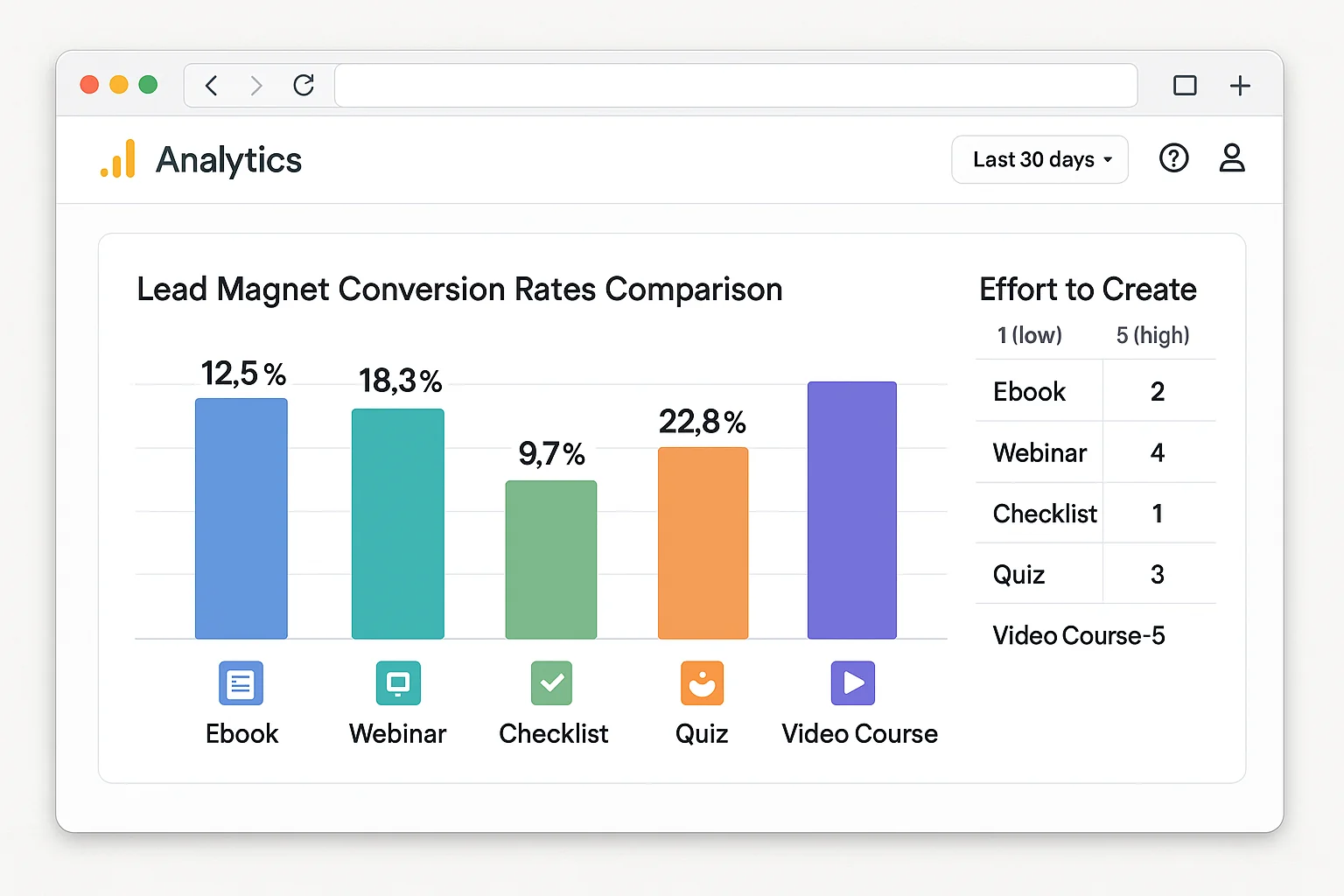Conversion rate comparison chart showing all 5 formats side by side with average opt-in percentages and effort-to-create ratings