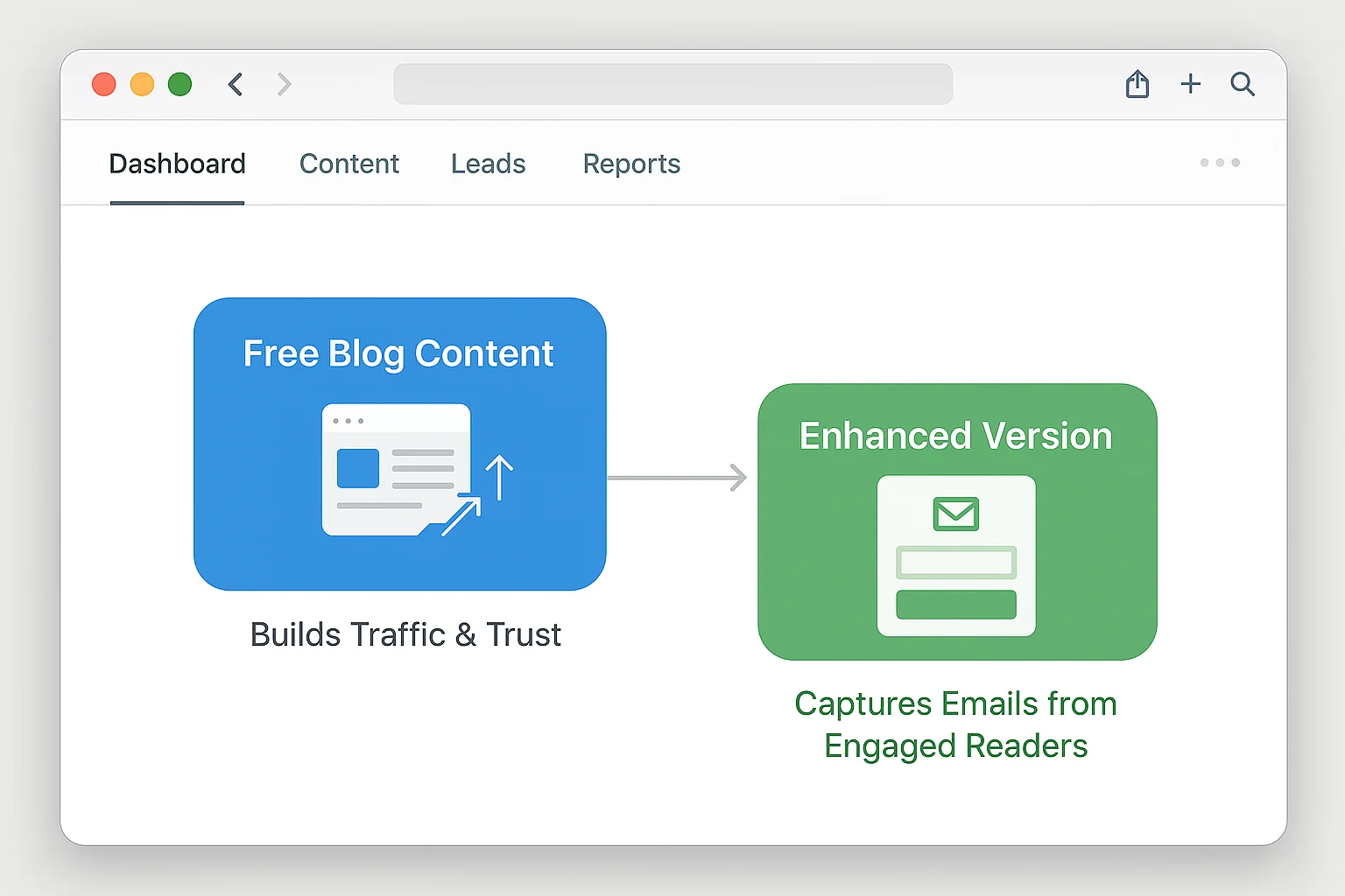 Flowchart showing the anti-lead-magnet strategy: free blog content builds traffic and trust, enhanced version captures emails from the most engaged readers