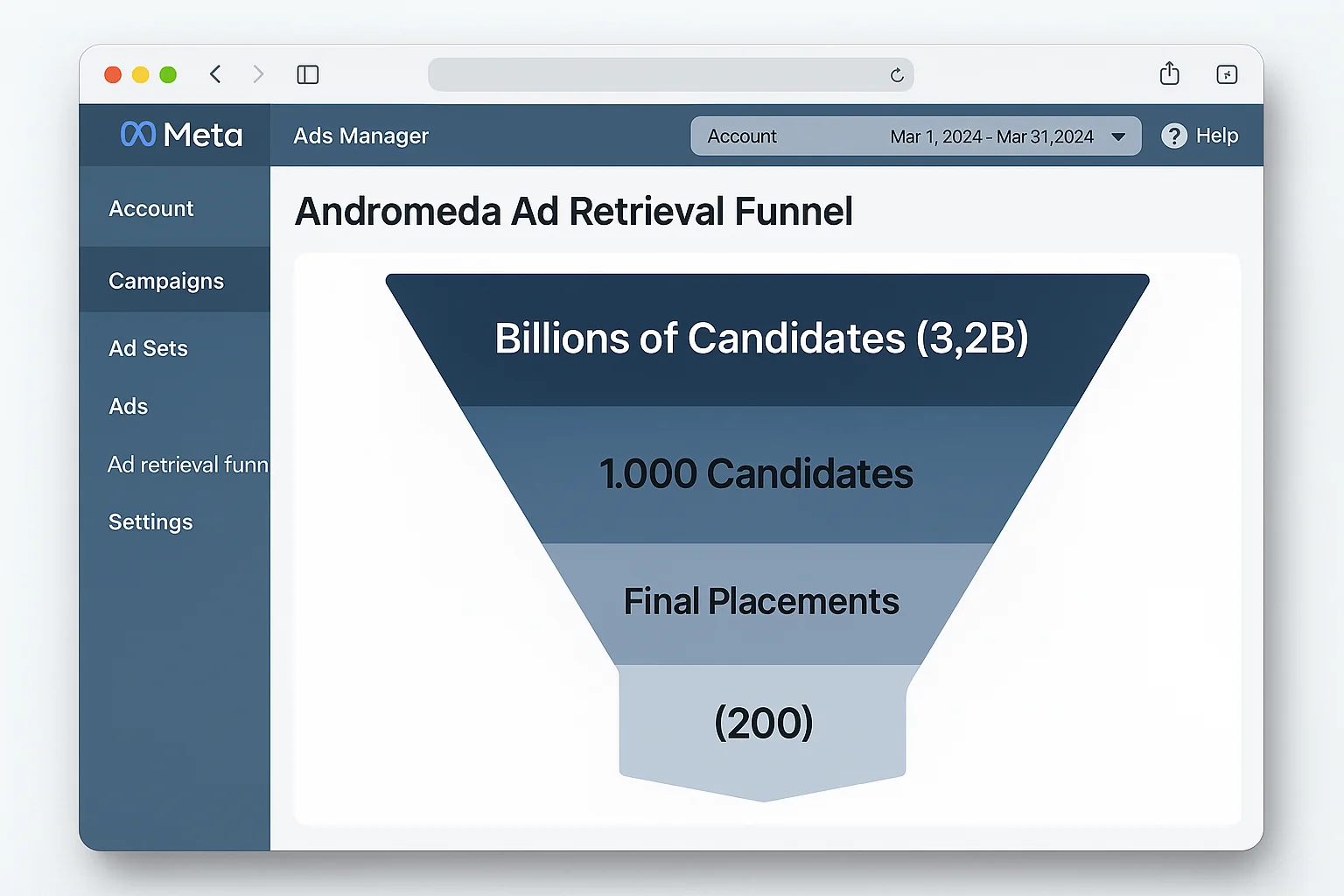 Diagram of Andromeda's ad retrieval funnel showing billions of candidates narrowed to 1,000 then to final placement