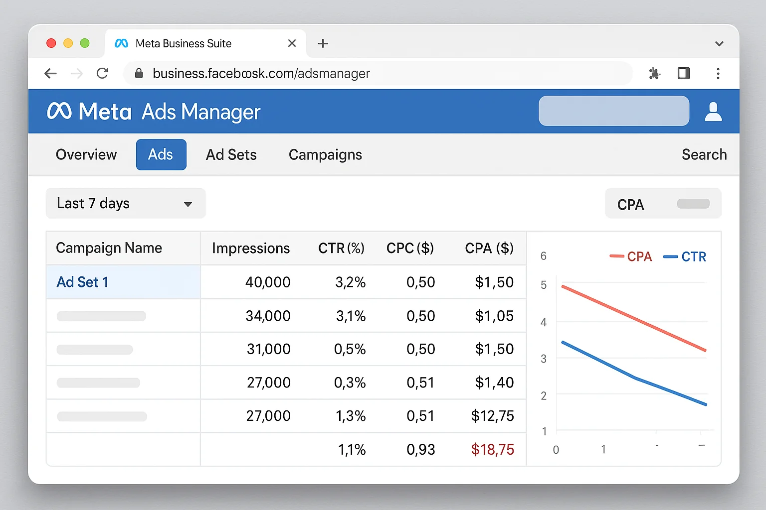 Ads Manager metrics showing rising CPA and declining CTR, indicating creative fatigue