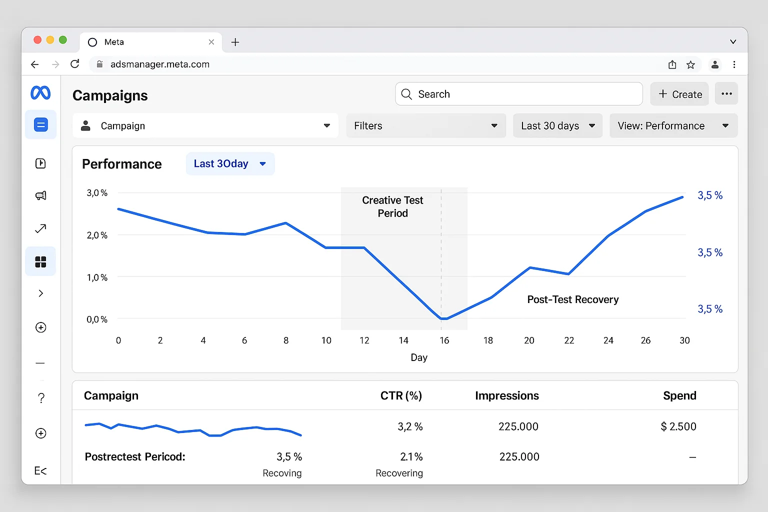 A before/after timeline showing campaign performance metrics dipping during a creative test period, then recovering after test completion