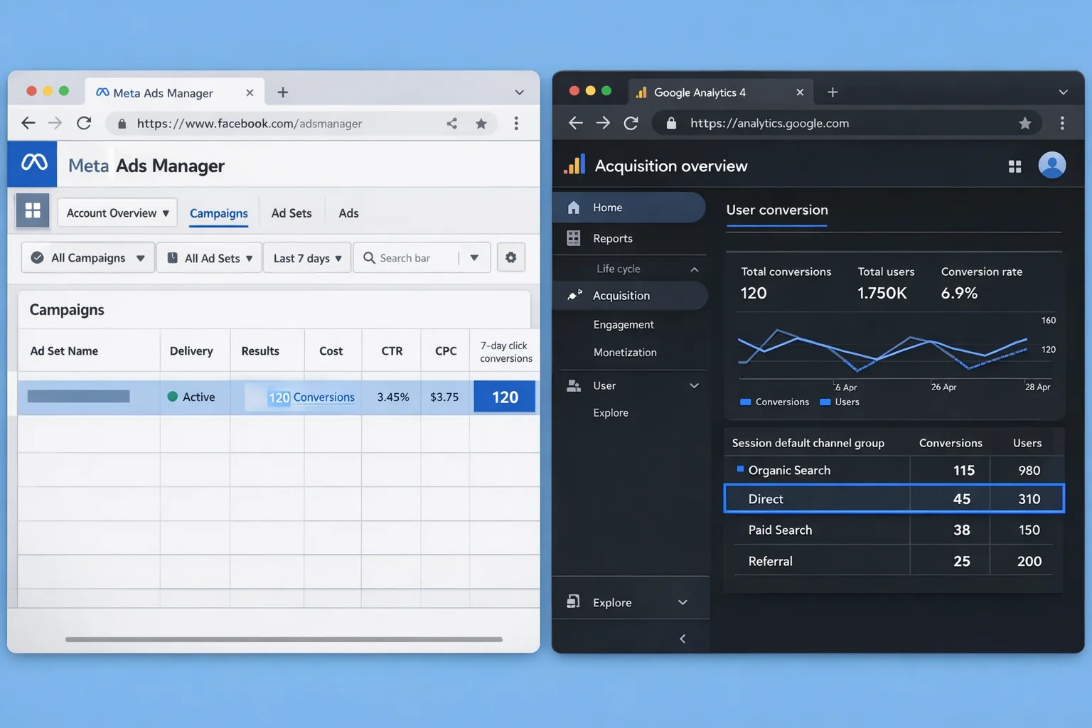 Side-by-side comparison concept showing the same conversion attributed differently in Meta Ads Manager vs GA4. In Meta, it shows as a 7-day click conversion. In GA4, it shows as organic search.