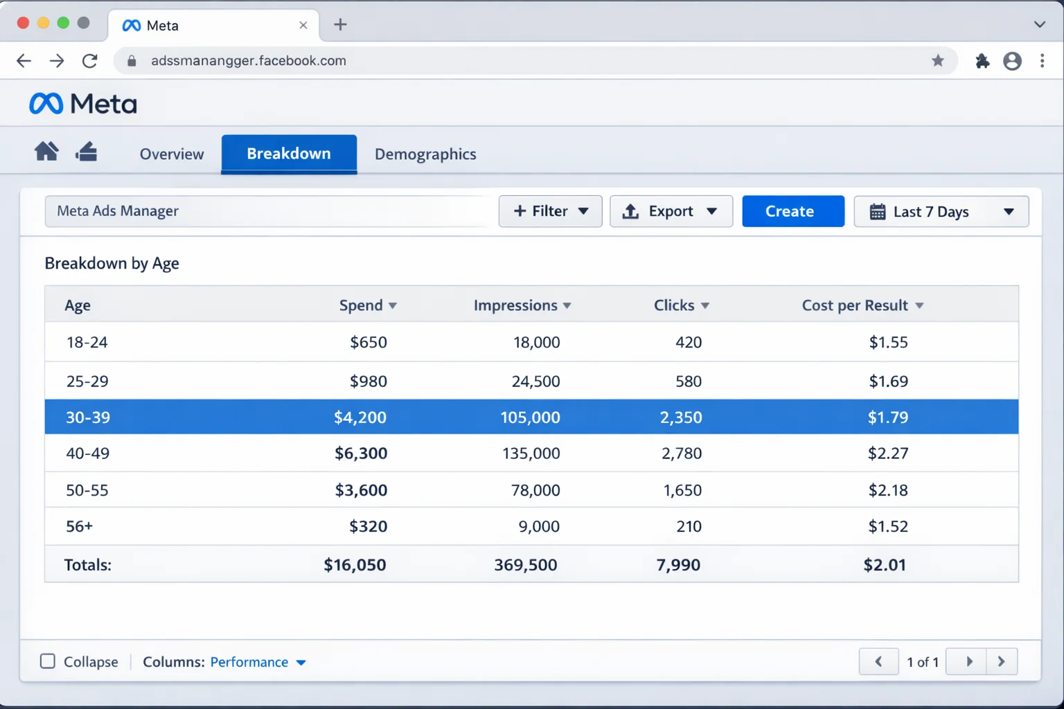 Ads Manager reporting breakdown by age group, showing spend distribution after value rules are applied, with majority of spend on the 30-55 bracket
