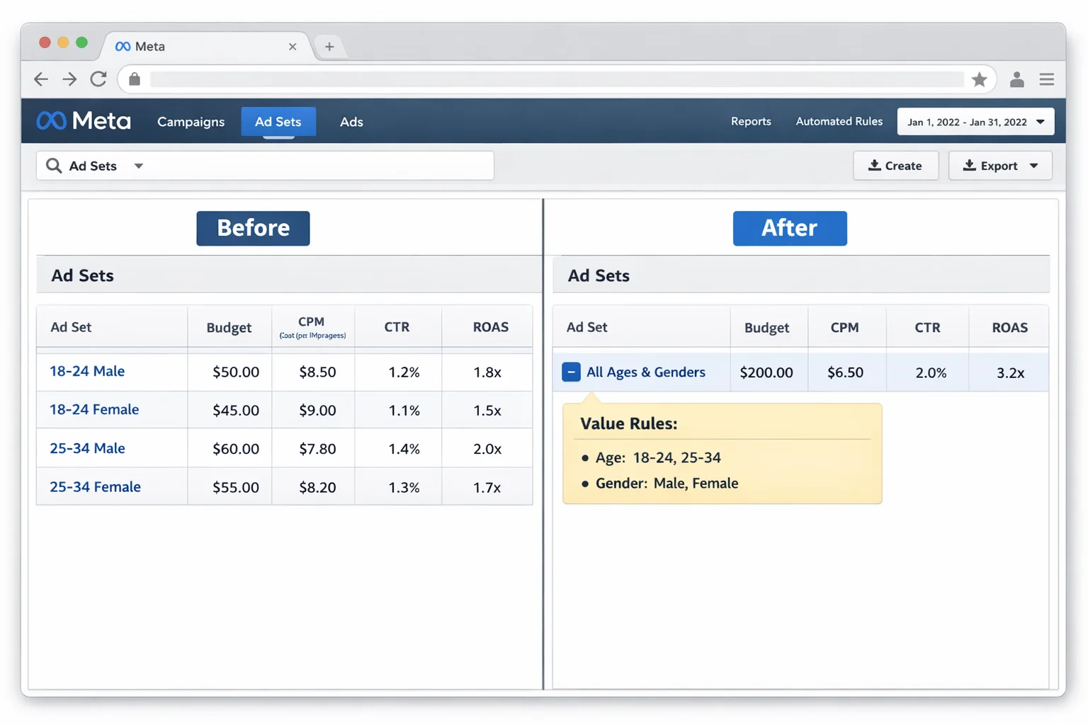 Before-and-after campaign structure comparison. "Before" shows 4 separate ad sets split by age/gender. "After" shows 1 consolidated ad set with value rules applied.