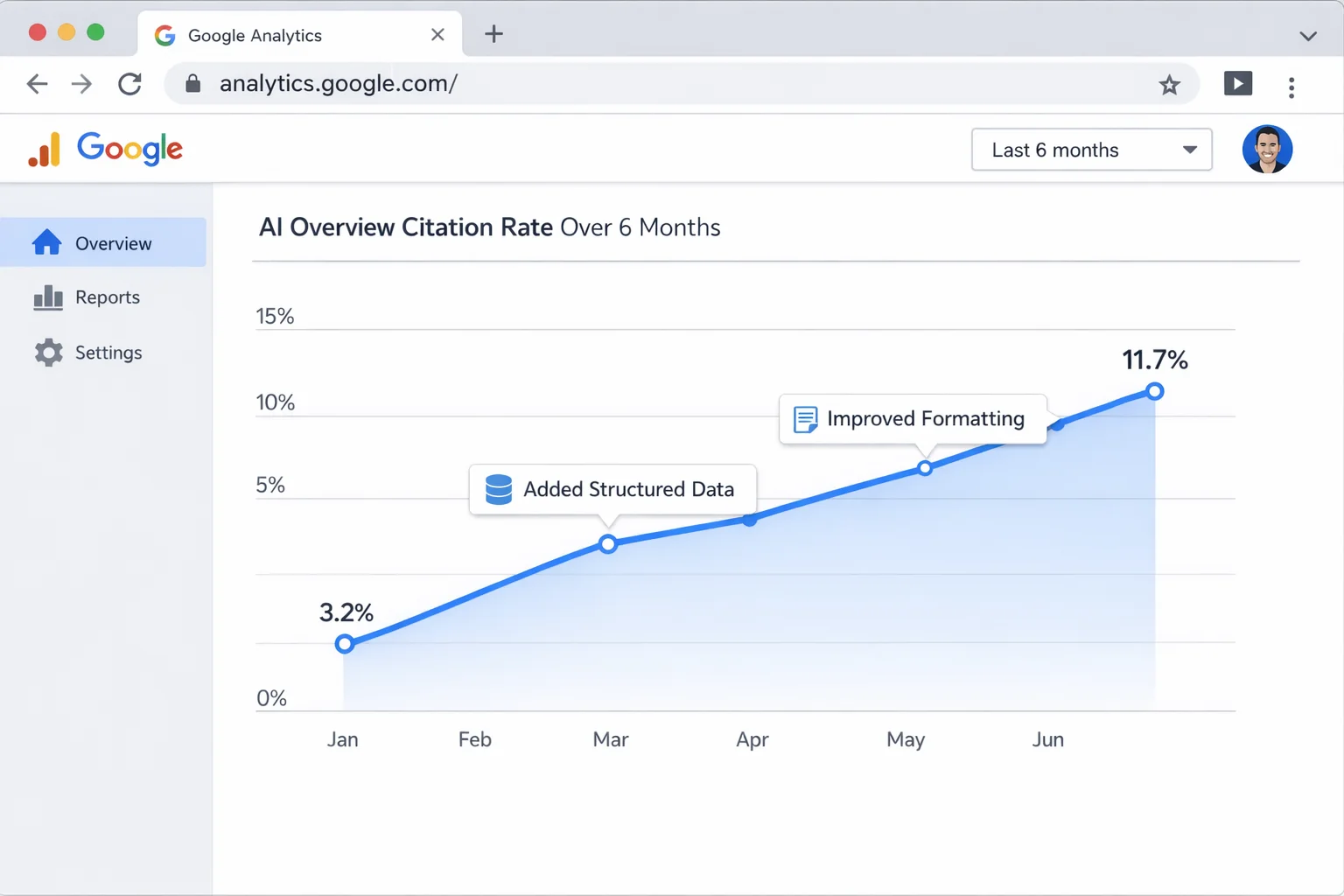 A line chart showing AI Overview citation rate growing over 6 months, from 3.2% to 11.7%, with annotations marking when specific formatting changes were implemented