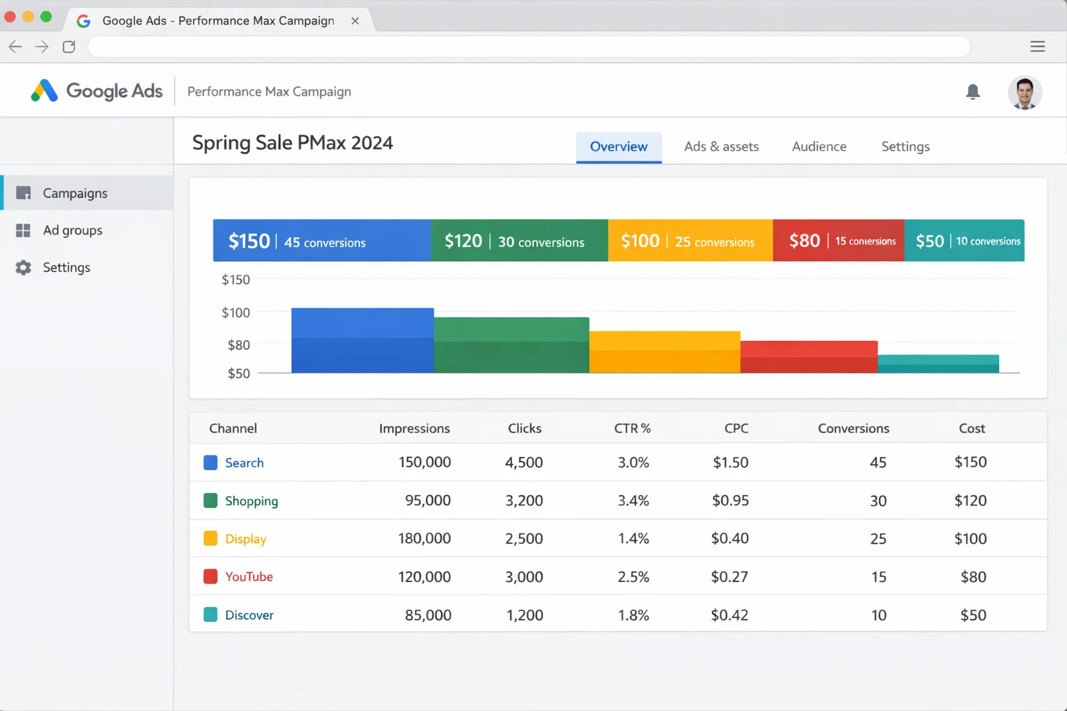 Google Ads interface showing a PMax campaign overview with multiple channels (Search, Shopping, Display, YouTube, Discover) all running from a single campaign