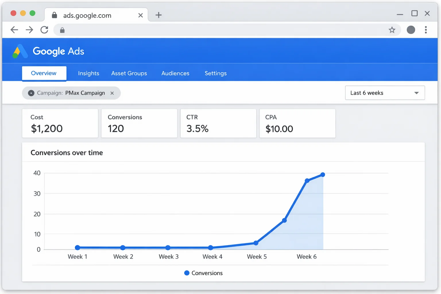A PMax campaign performance graph showing the typical "hockey stick" curve with poor performance in weeks 1-3 followed by rapid improvement in weeks 4-6
