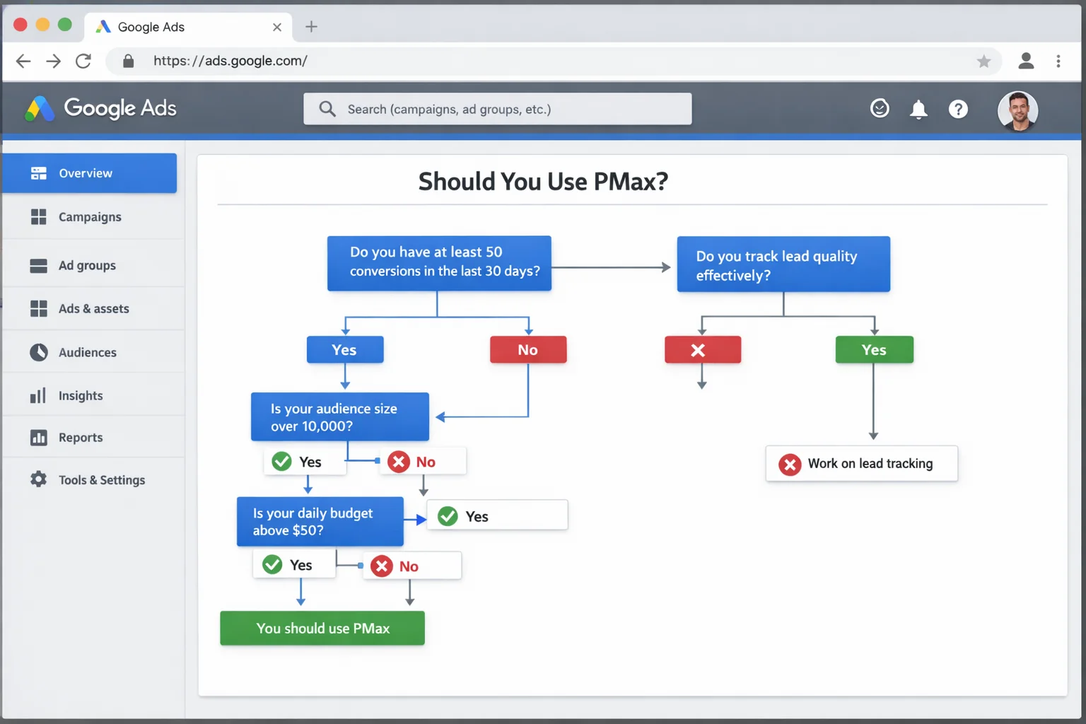 A decision flowchart showing "Should You Use PMax?" with decision nodes for conversion data, audience size, budget, and lead quality tracking