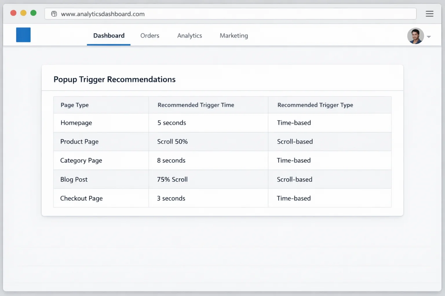 Table or infographic showing page type, recommended trigger time, and recommended trigger type (time-based vs scroll-based)