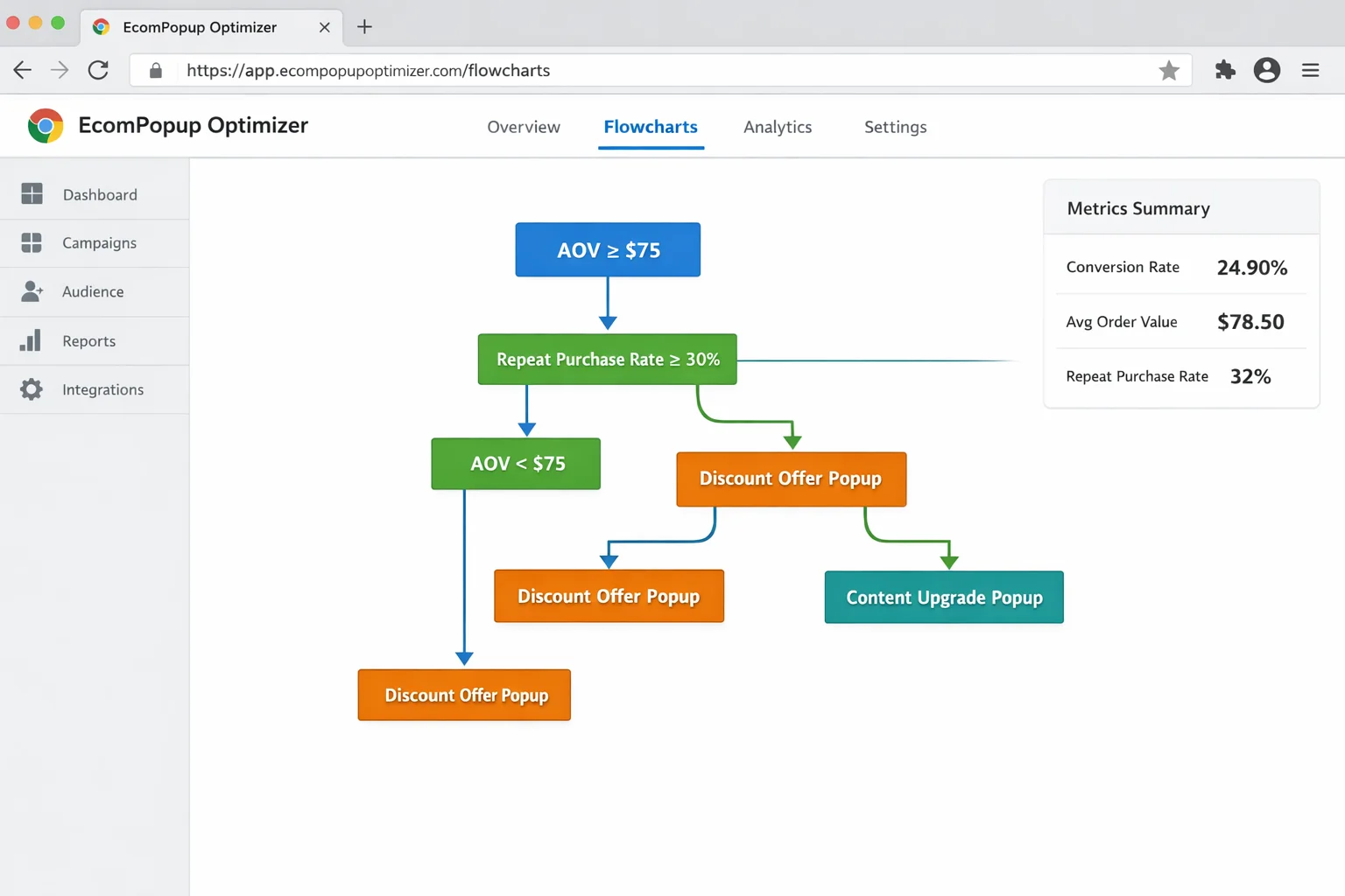 Decision tree flowchart showing AOV and repeat purchase rate thresholds that determine discount vs content upgrade popup strategy